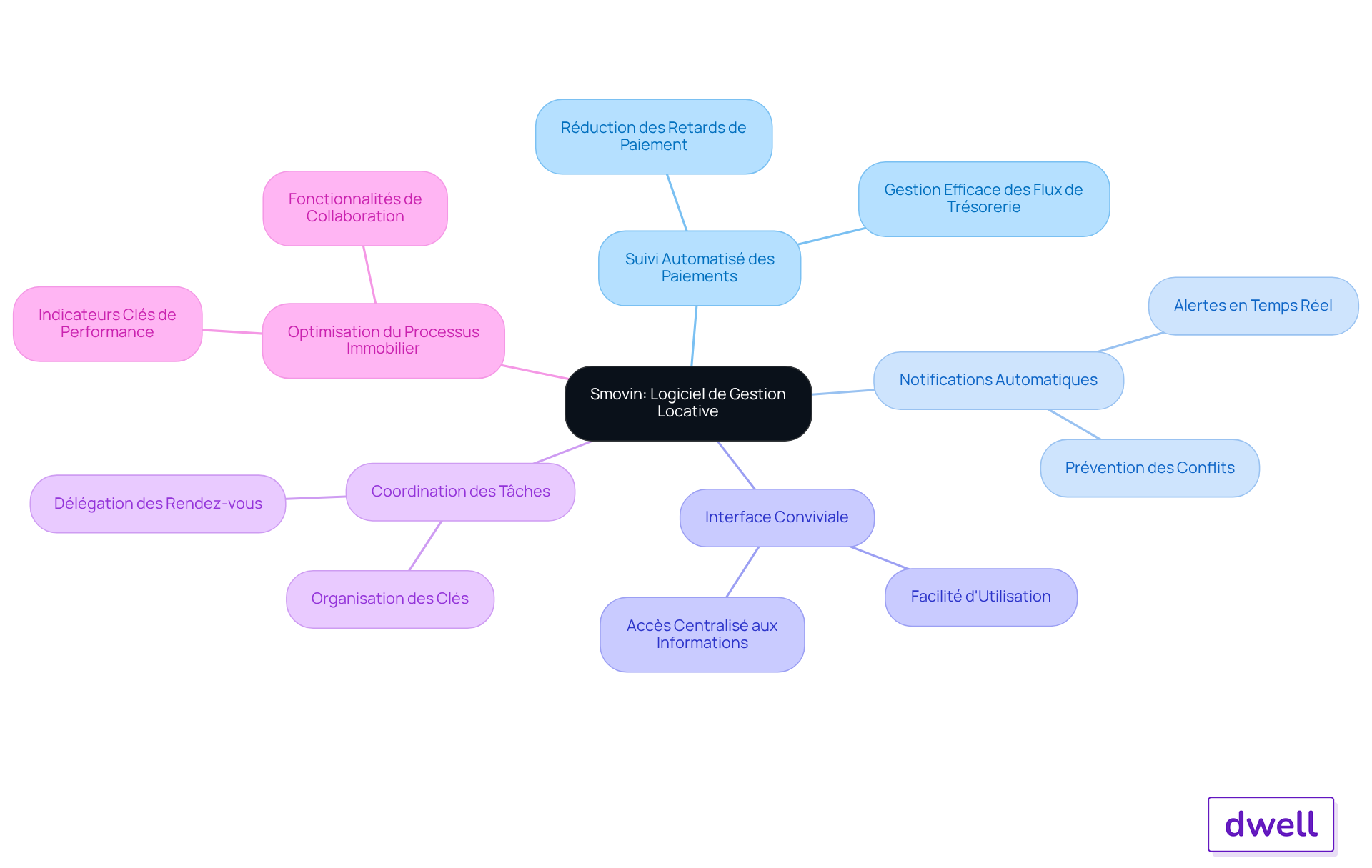 Le nœud central représente le logiciel, les branches principales montrent les fonctionnalités majeures et les sous-branches détaillent les avantages de chaque fonctionnalité. Suivez les connexions pour comprendre comment le logiciel facilite la gestion immobilière.