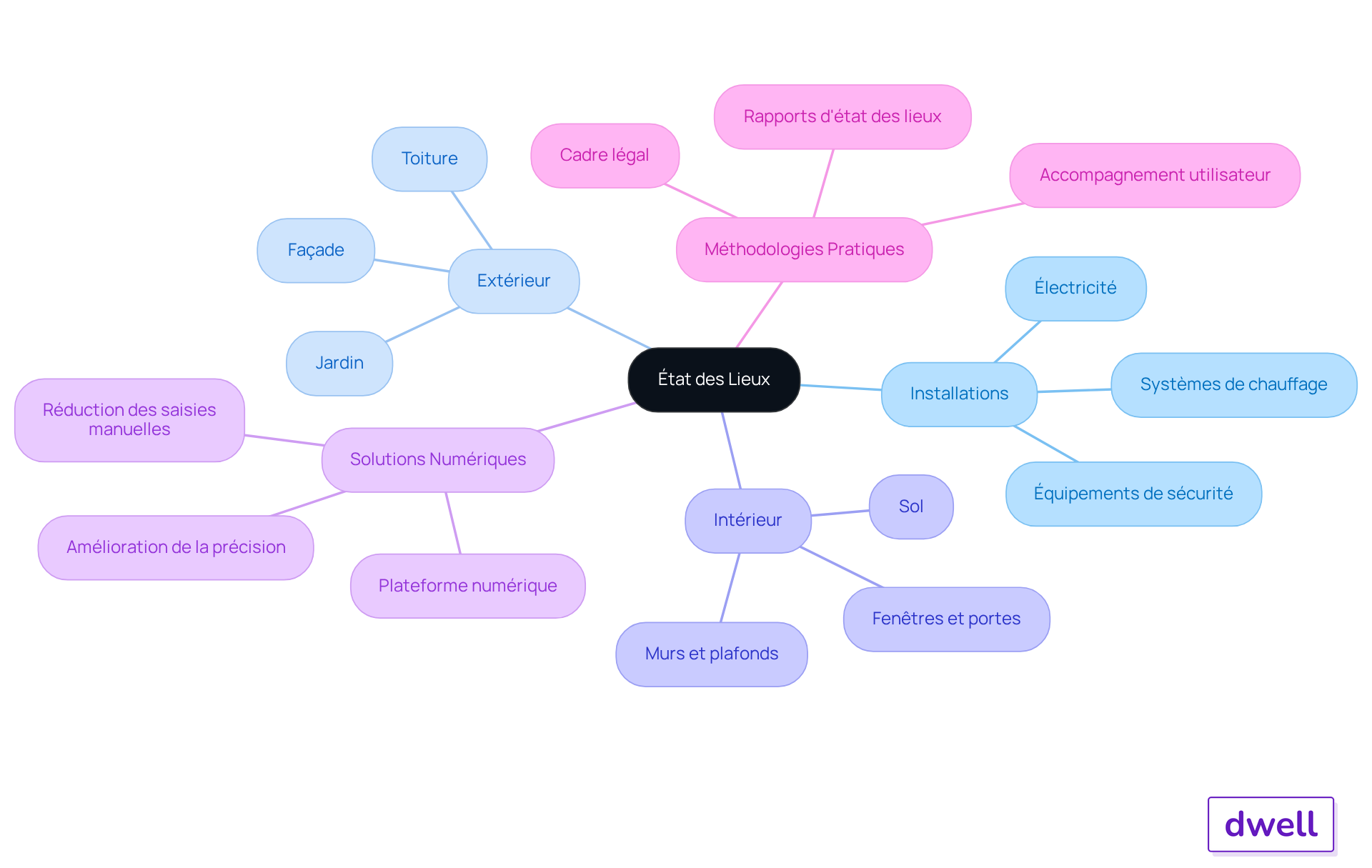 Le nœud central représente le concept d'état des lieux, tandis que les branches montrent les différentes catégories à évaluer. Les sous-branches détaillent les éléments spécifiques et les solutions qui aident à la gestion efficace des biens immobiliers.