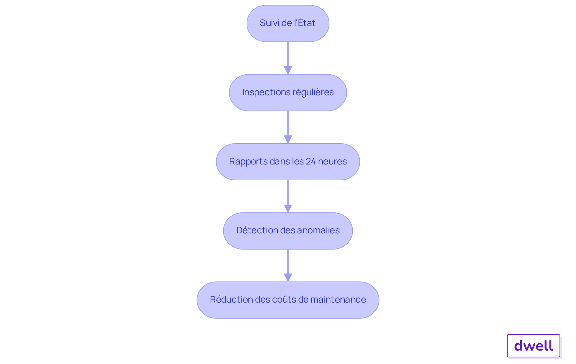 Chaque boîte représente une étape du suivi de l'état. Suivez les flèches pour comprendre comment chaque action contribue à une gestion immobilière efficace.