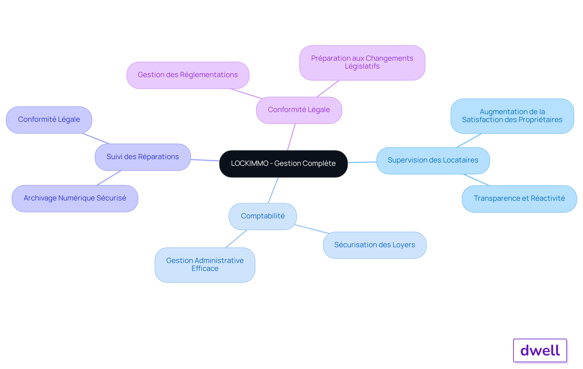 Au centre, vous avez LOCKIMMO, puis chaque branche représente une fonctionnalité clé. Explorez les sous-branches pour voir comment chaque aspect contribue à l'efficacité et à la satisfaction des propriétaires. Au centre, vous avez LOCKIMMO, puis chaque branche représente une fonctionnalité clé. Explorez les sous-branches pour voir comment chaque aspect contribue à l'efficacité et à la satisfaction des propriétaires.