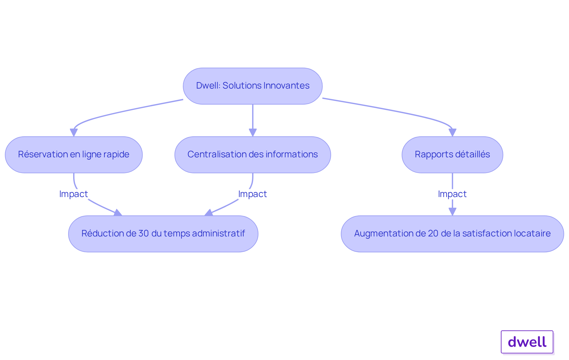 Chaque étape montre comment les fonctionnalités de la plateforme améliorent la gestion immobilière. Suivez les flèches pour voir le lien entre les solutions et les résultats obtenus. Chaque étape montre comment les fonctionnalités de la plateforme améliorent la gestion immobilière. Suivez les flèches pour voir le lien entre les solutions et les résultats obtenus.