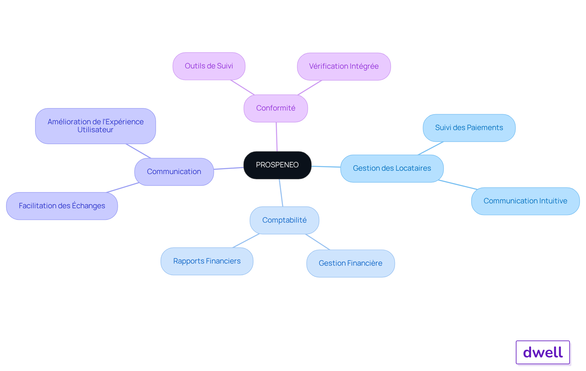 Le centre représente PROSPENEO et ses outils. Suivez les branches pour explorer chaque domaine de service et les avantages qui en découlent. Le centre représente PROSPENEO et ses outils. Suivez les branches pour explorer chaque domaine de service et les avantages qui en découlent.