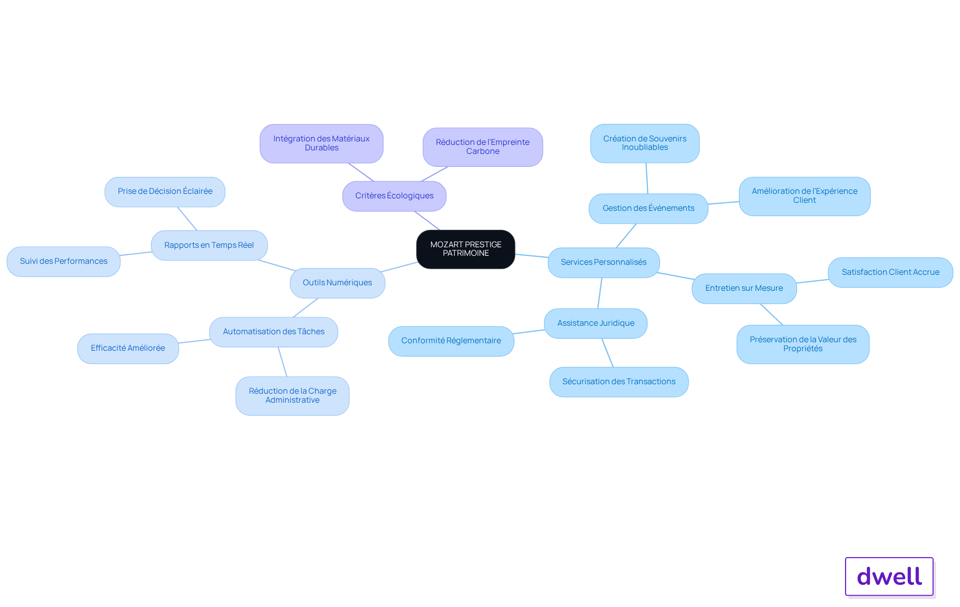 Au centre, vous trouvez la plateforme de gestion, et en suivant les branches, vous découvrez les services et outils qui contribuent à une expérience client exceptionnelle dans le domaine immobilier. Au centre, vous trouvez la plateforme de gestion, et en suivant les branches, vous découvrez les services et outils qui contribuent à une expérience client exceptionnelle dans le domaine immobilier.