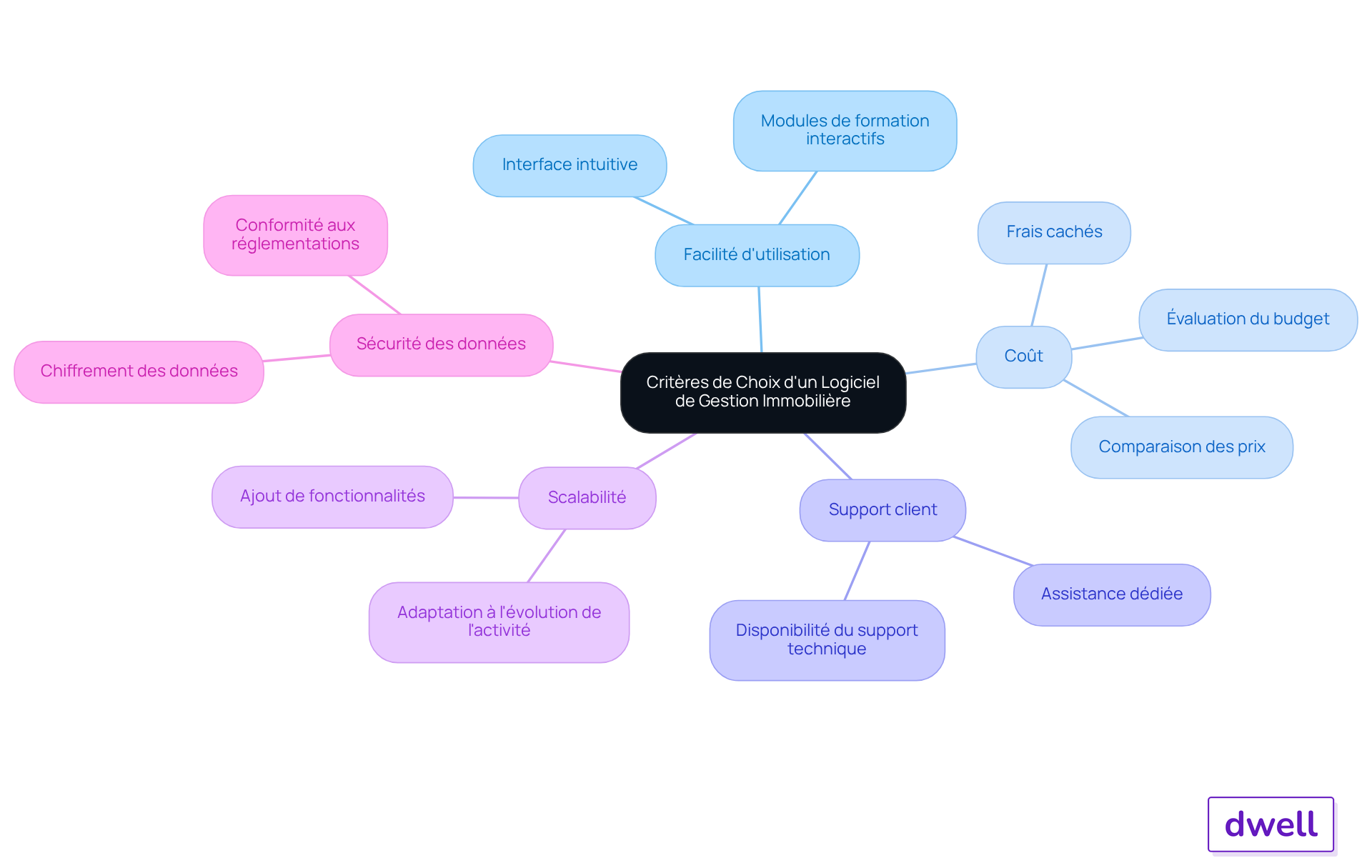Le nœud central représente le sujet principal, tandis que chaque branche montre un critère clé. Les sous-branches fournissent des exemples ou des précisions pour chaque critère, aidant ainsi à visualiser l'ensemble du processus de décision.