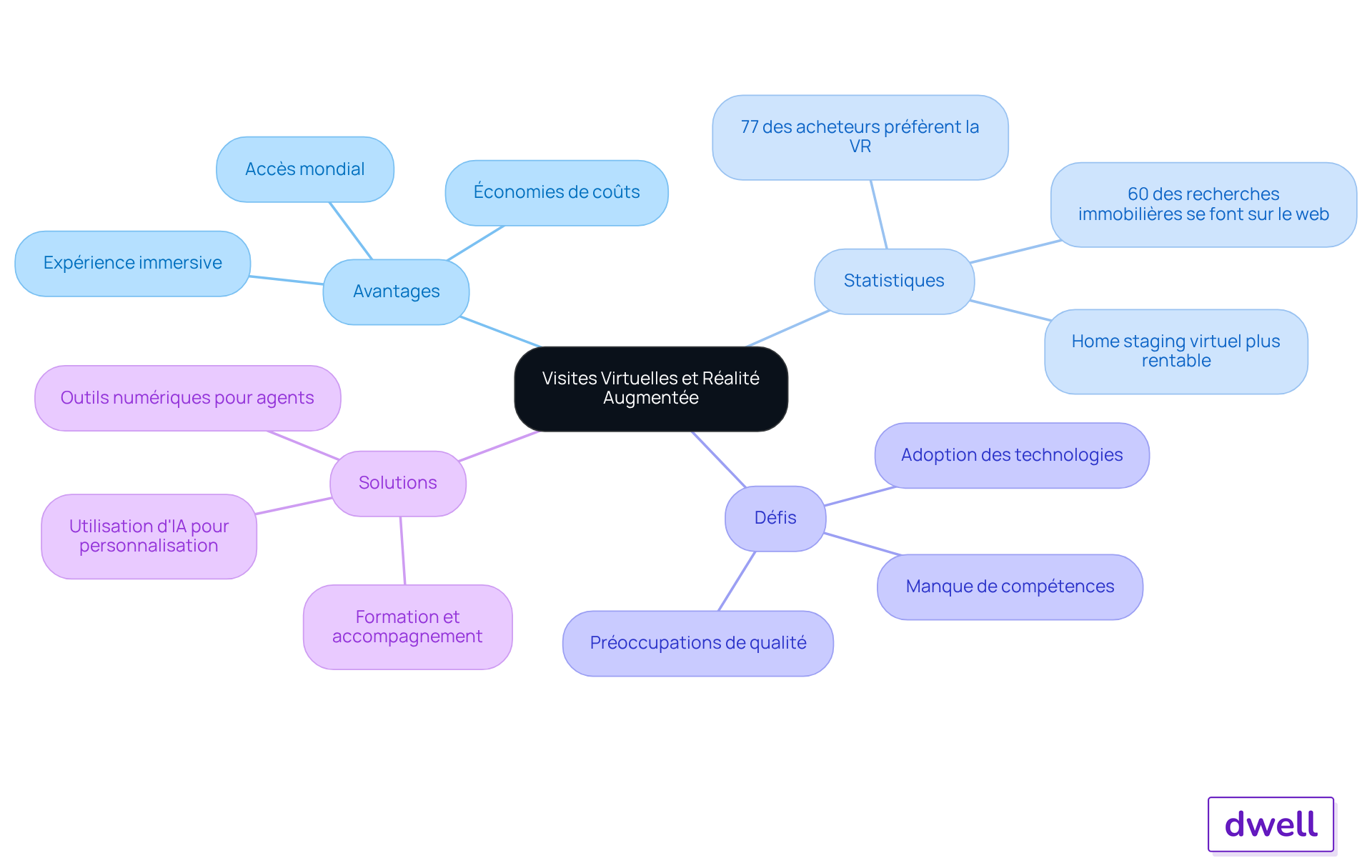 Le nœud central représente le sujet principal, avec des branches qui montrent les avantages et les défis de l'utilisation de la technologie dans les visites de propriétés. Chaque couleur représente un domaine différent pour faciliter la compréhension des relations.