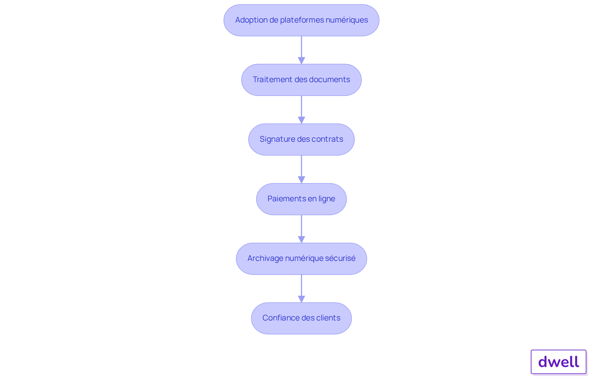 Chaque étape représente une partie du processus de digitalisation dans le secteur immobilier — suivez les flèches pour voir comment chaque étape mène à la suivante, améliorant ainsi l'efficacité et la transparence.