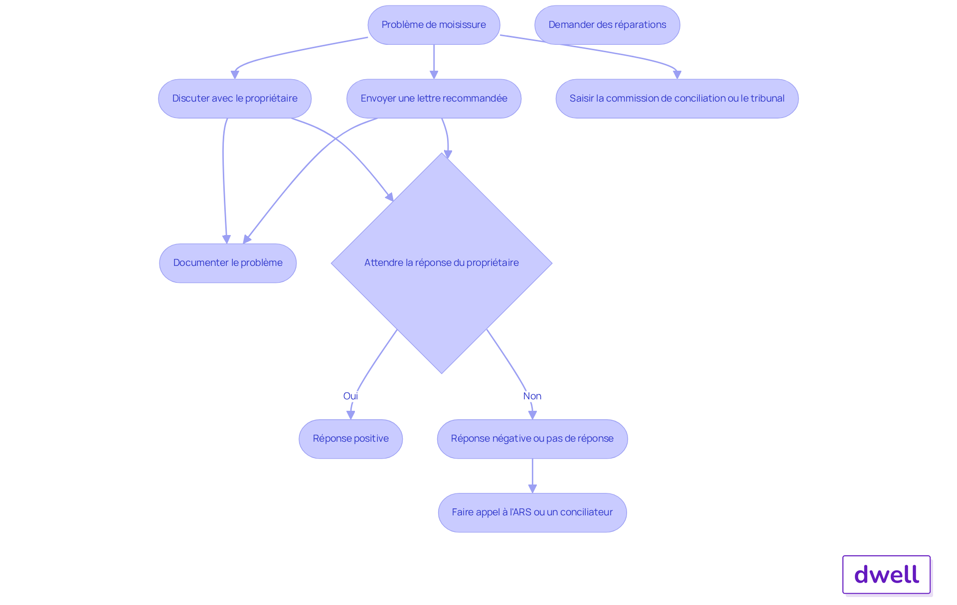 Chaque étape du flowchart représente une action que les locataires peuvent entreprendre. Suivez les flèches pour voir comment avancer en cas de problème avec le propriétaire.