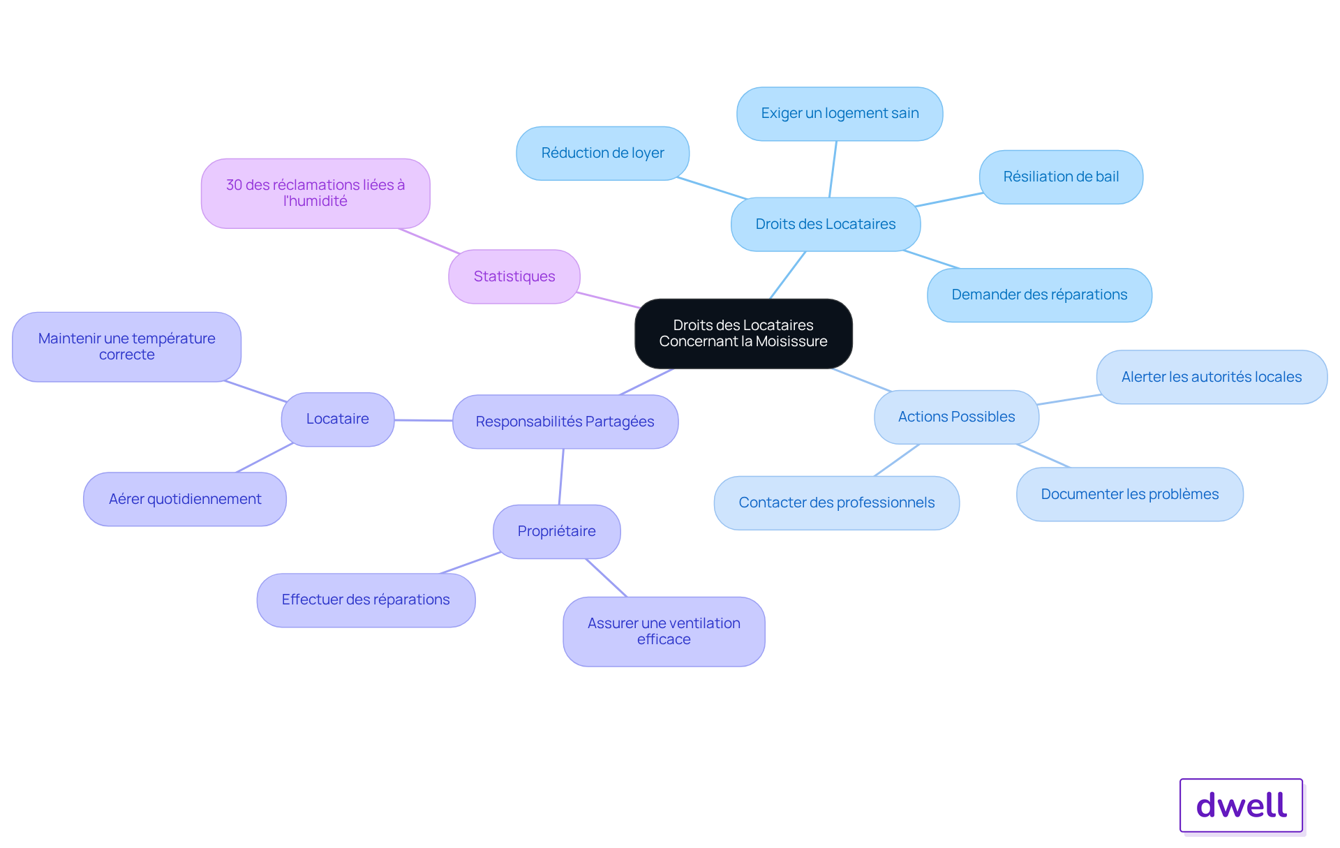 Le centre représente les droits des locataires, avec des branches qui montrent les différentes actions qu'ils peuvent entreprendre et les responsabilités partagées. Plus vous vous éloignez du centre, plus vous explorez les détails et les implications.