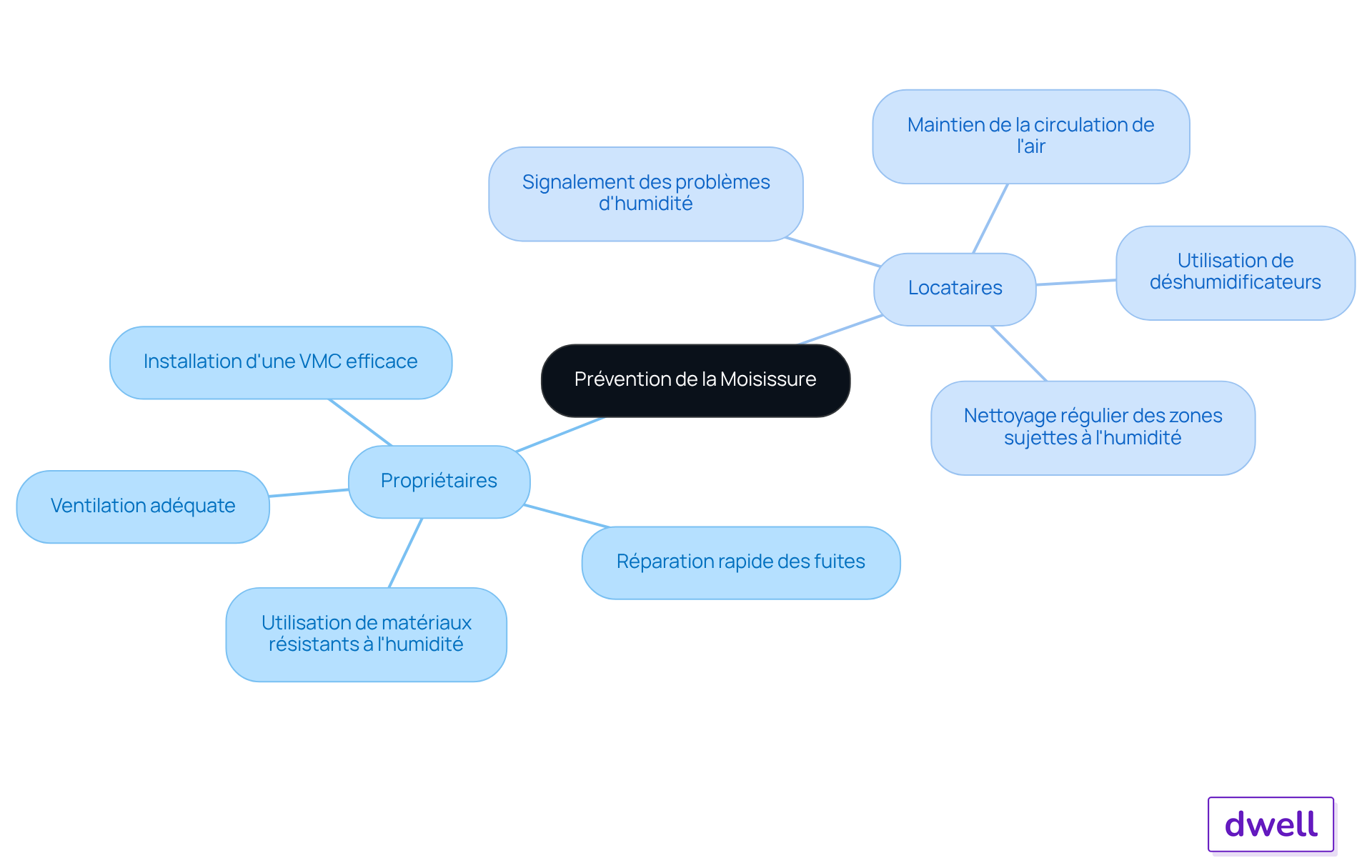 Le nœud central représente la prévention de la moisissure, les branches montrent les rôles des propriétaires et des locataires, et les sous-branches détaillent les actions spécifiques que chacun doit prendre.