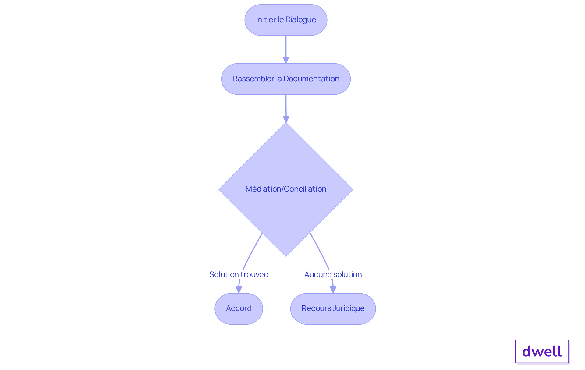 Chaque étape représente un moment clé dans le processus de résolution d'un litige. Suivez les flèches pour voir comment passer d'une étape à l'autre, depuis le dialogue initial jusqu'à la possibilité de recours juridique. Chaque étape représente un moment clé dans le processus de résolution d'un litige. Suivez les flèches pour voir comment passer d'une étape à l'autre, depuis le dialogue initial jusqu'à la possibilité de recours juridique.