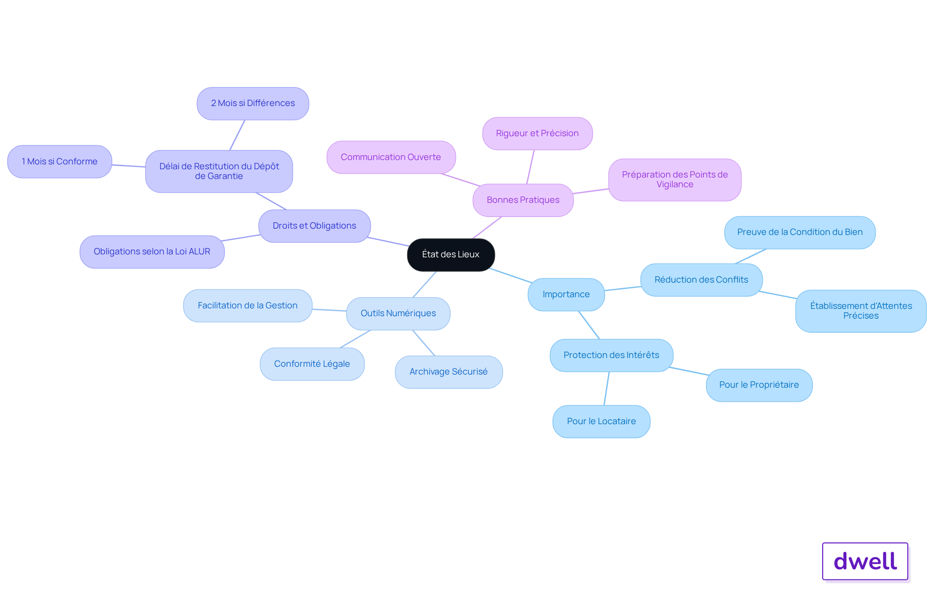 Débutez au centre avec l'état des lieux, puis suivez les branches pour découvrir ses différentes dimensions et comment elles se relient entre elles.