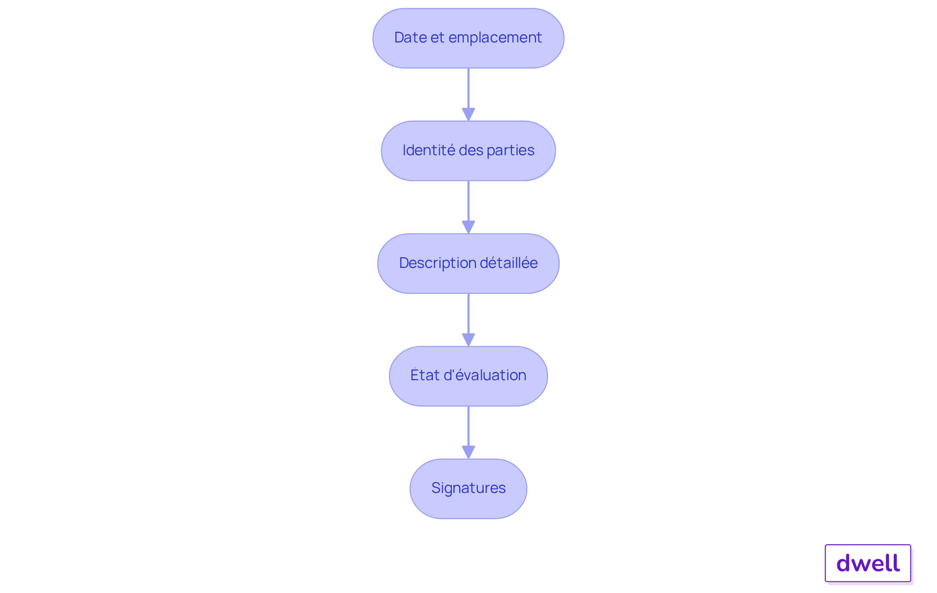 Chaque boîte représente un élément essentiel à inclure dans l'état des lieux. Suivez les flèches pour comprendre l'ordre dans lequel ces éléments doivent être traités.