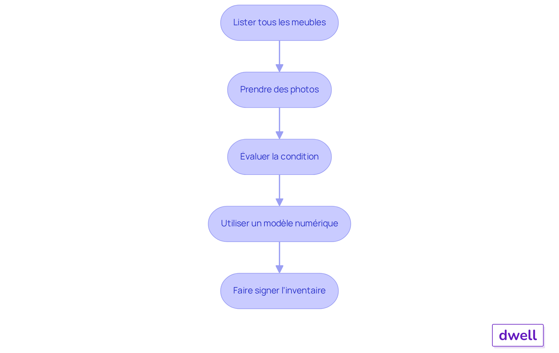 Chaque étape représente une action à effectuer pour réaliser un inventaire des meubles. Suivez les flèches pour comprendre l'ordre dans lequel ces actions doivent être effectuées.