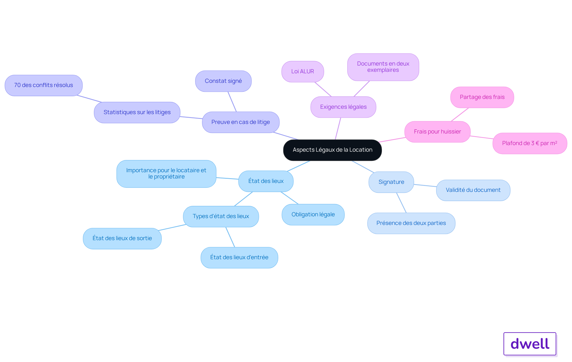 Le nœud central représente le thème principal, avec des branches qui montrent les points clés à considérer pour éviter les litiges dans le cadre légal de la location.