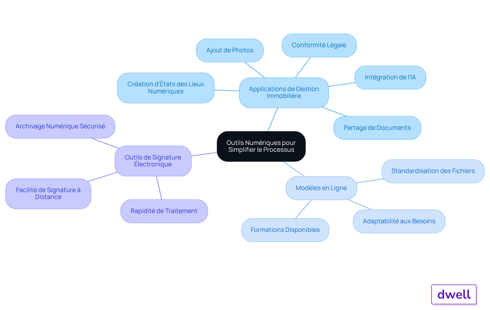 Le nœud central représente le thème principal, tandis que les branches montrent les différentes solutions. Suivez les sous-branches pour découvrir les détails et avantages de chaque outil.