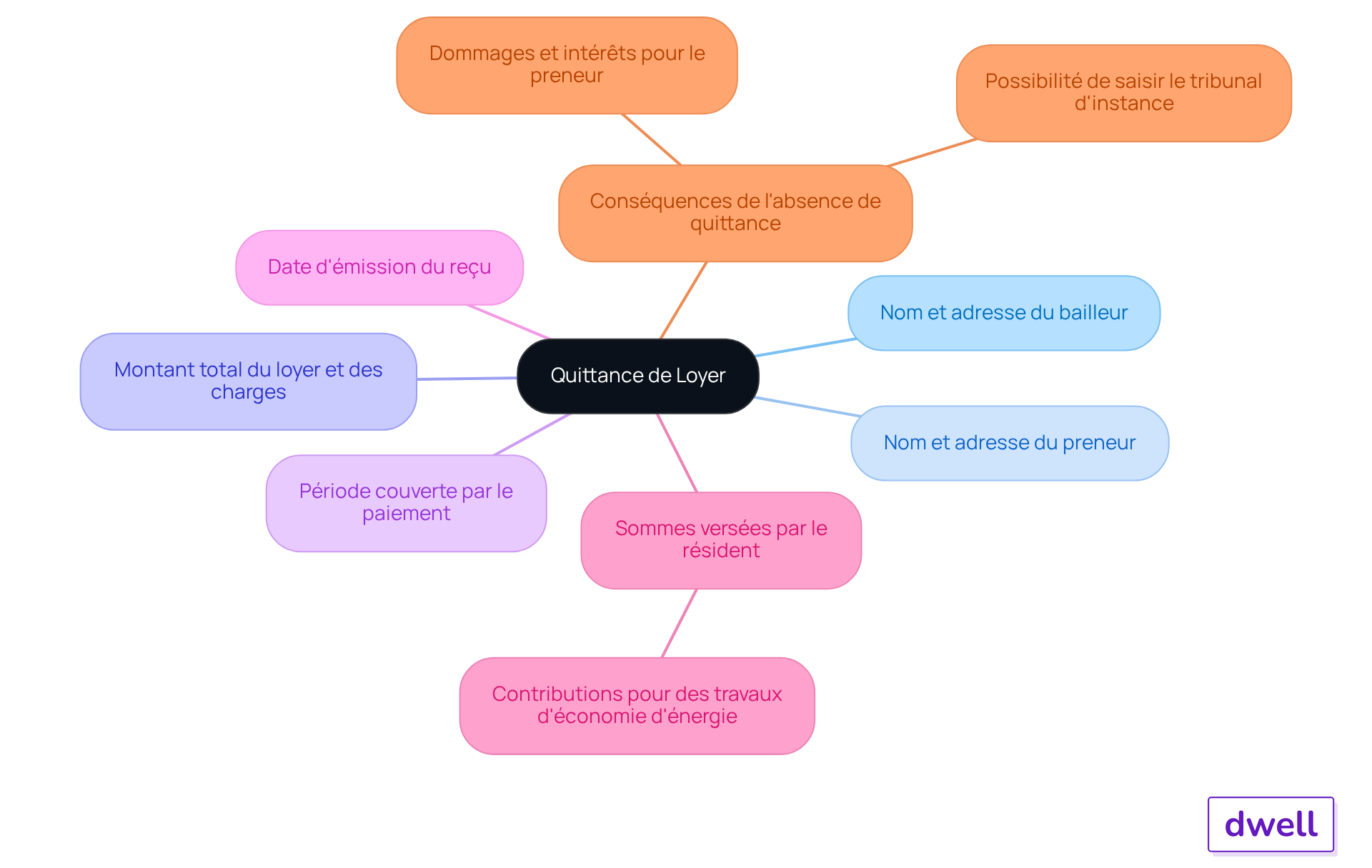 Le nœud central représente le concept de la quittance de loyer, et les branches montrent les informations essentielles qui doivent être incluses. Chaque branche explique ce qui doit apparaître sur le reçu pour qu'il soit valide.