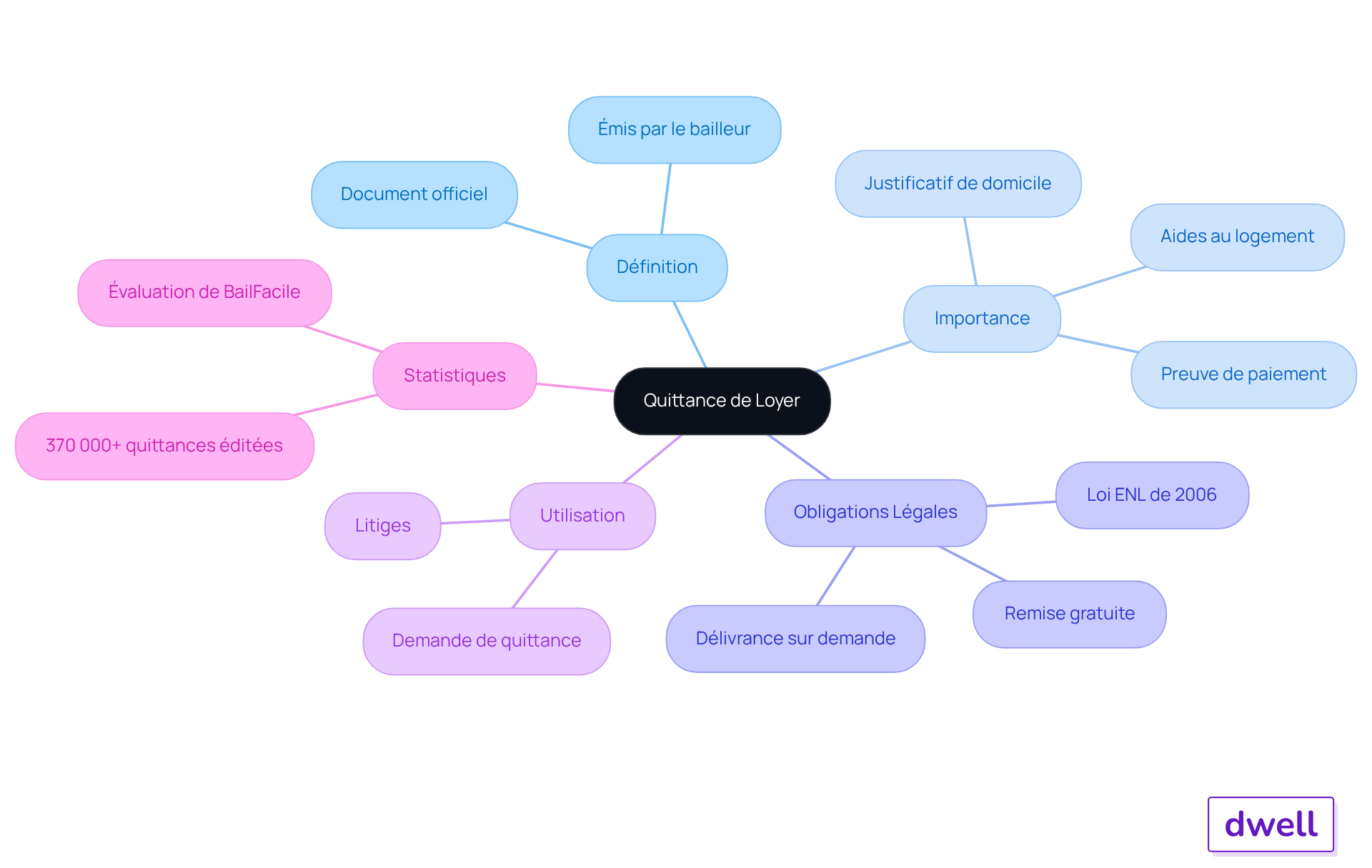 Le nœud central représente le concept de la quittance de loyer, tandis que les branches montrent les différentes facettes et implications de ce document essentiel. Suivez les branches pour explorer chaque aspect.