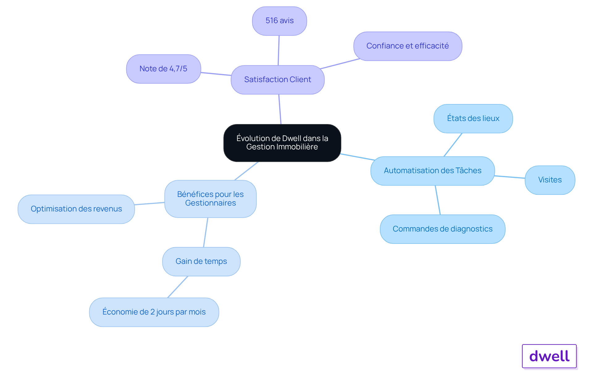 Le nœud central représente l'évolution de l'entreprise, et les branches montrent comment l'automatisation des tâches améliore le travail des gestionnaires de biens et augmente la satisfaction des clients.