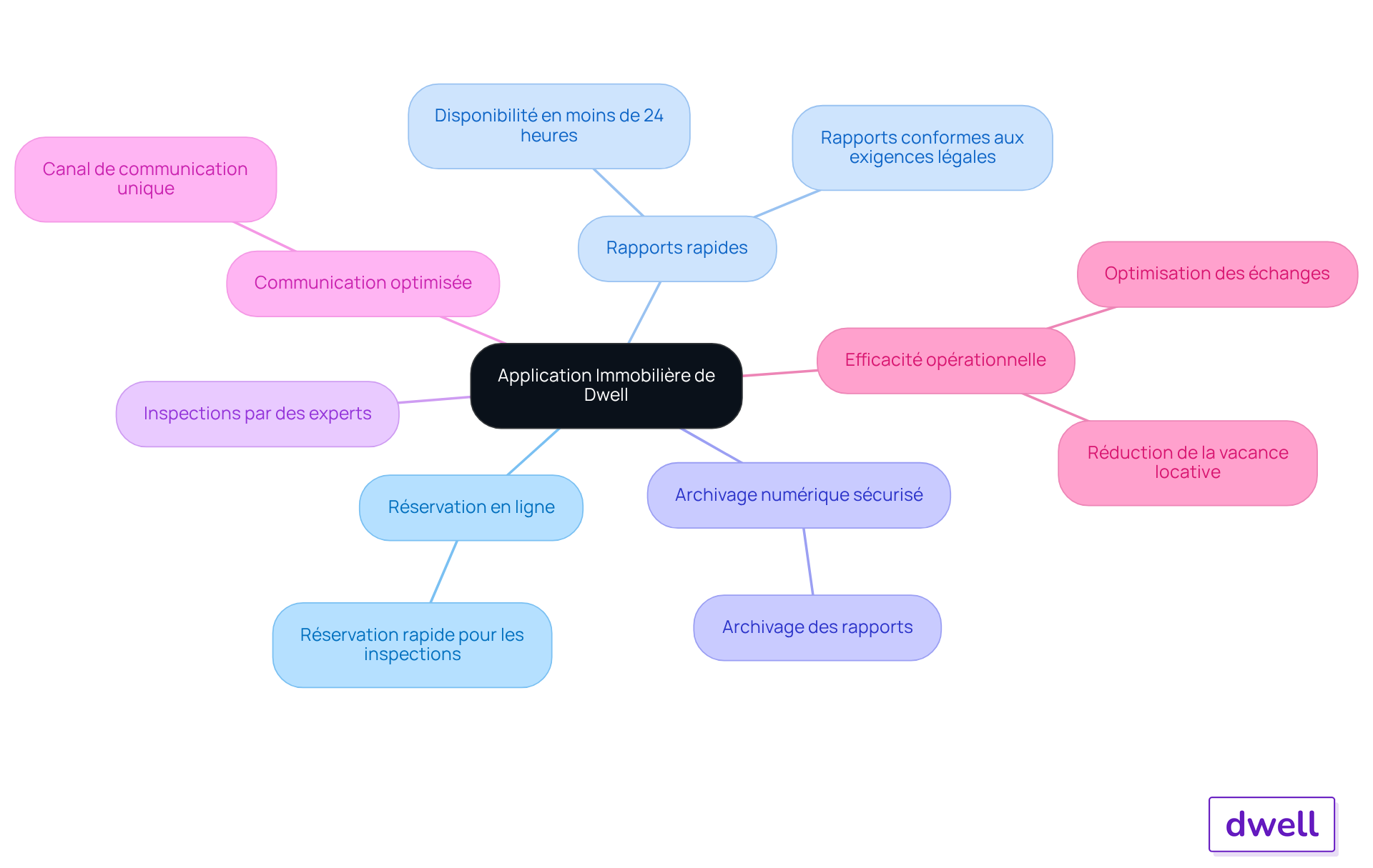 Le nœud central représente l'application, tandis que les branches et sous-branches montrent ses fonctionnalités et bénéfices. Suivez les branches pour voir comment chaque élément contribue à une gestion immobilière moderne et efficace.