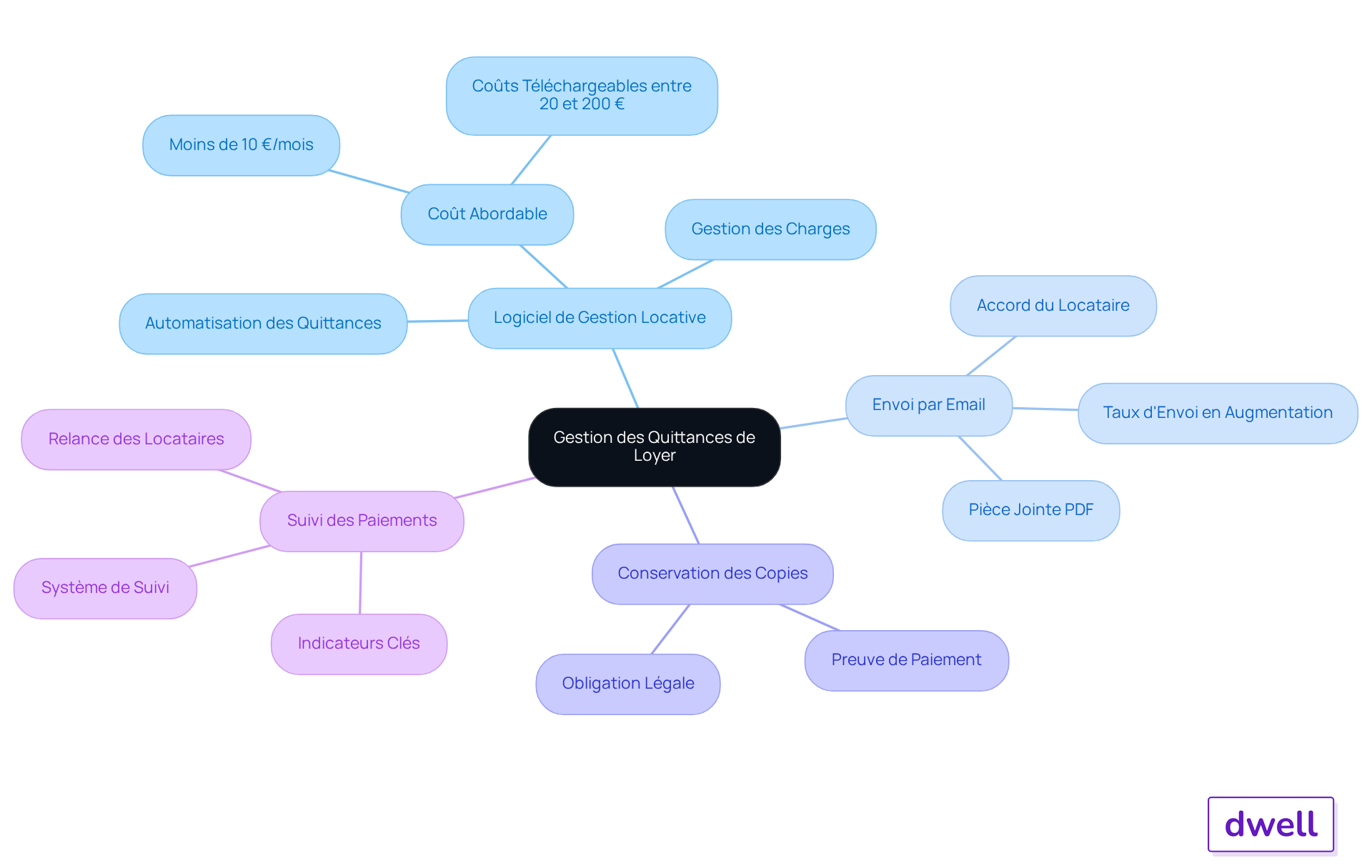 Le nœud central représente le sujet principal, tandis que les branches illustrent les différentes astuces et outils que vous pouvez utiliser pour optimiser la gestion des quittances de loyer. Suivez les branches pour explorer chaque conseil en détail.