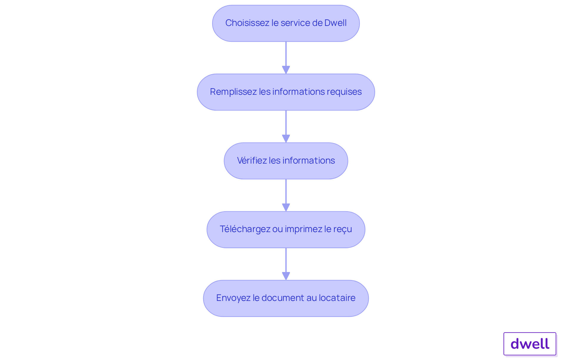 Chaque boîte représente une étape dans le processus de création d'une quittance de loyer. Suivez les flèches pour voir dans quel ordre vous devez accomplir ces étapes.