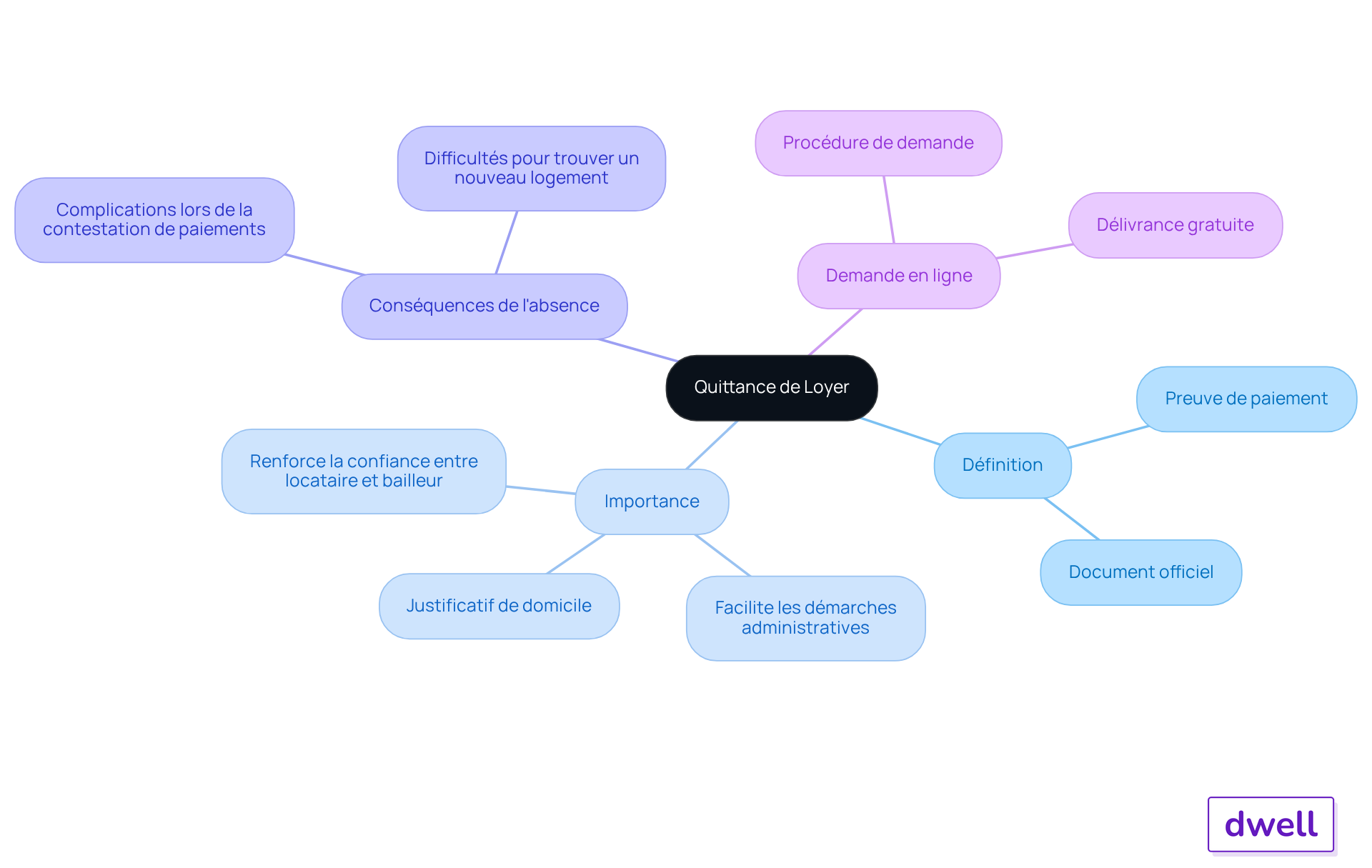 Le nœud central représente le concept principal, et les branches montrent les aspects clés qui expliquent pourquoi la quittance de loyer est importante. Suivez les branches pour explorer chaque point en détail.
