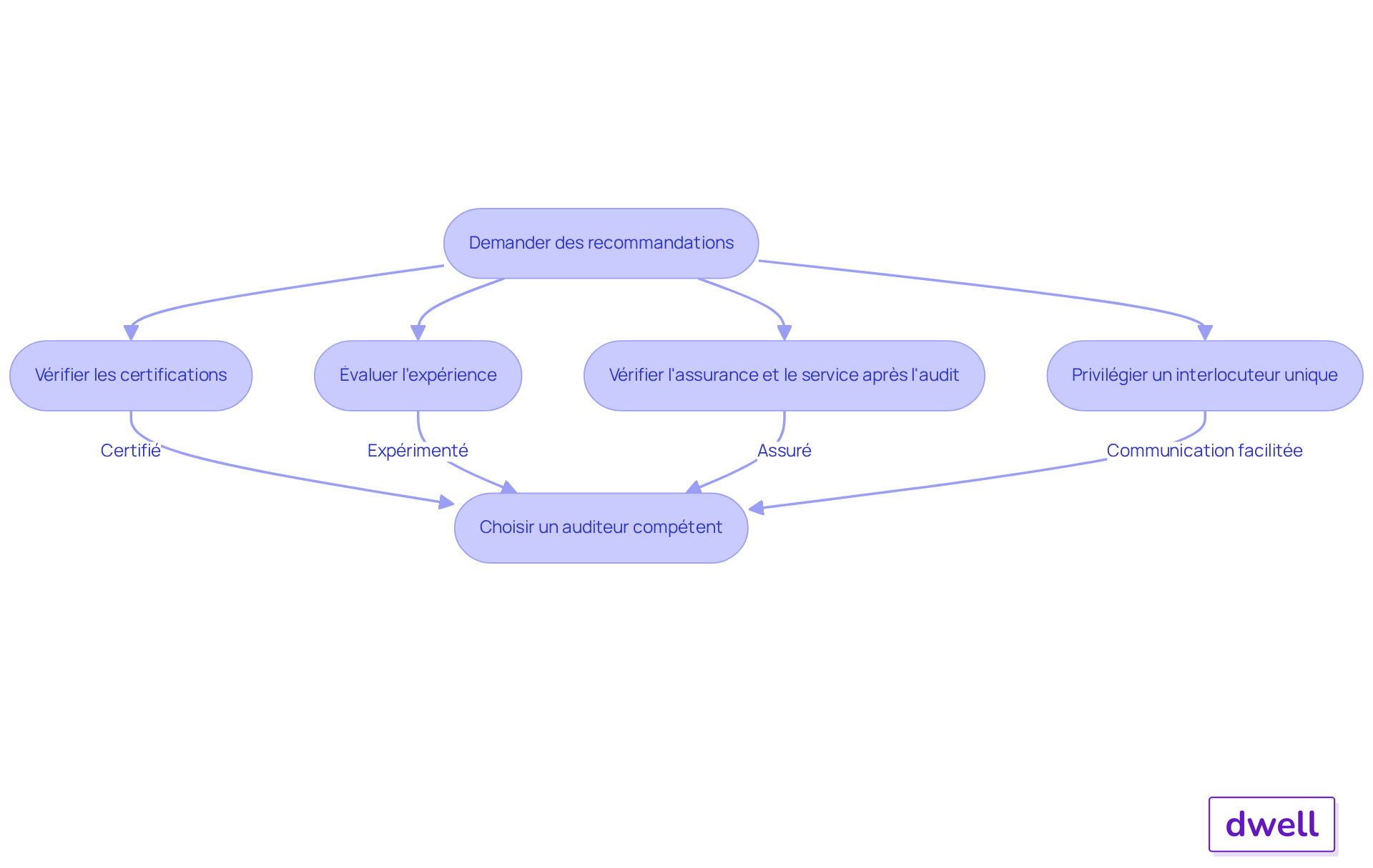 Chaque étape représente une action à entreprendre pour choisir un auditeur compétent. Suivez les flèches pour voir comment vous devez avancer dans le processus.