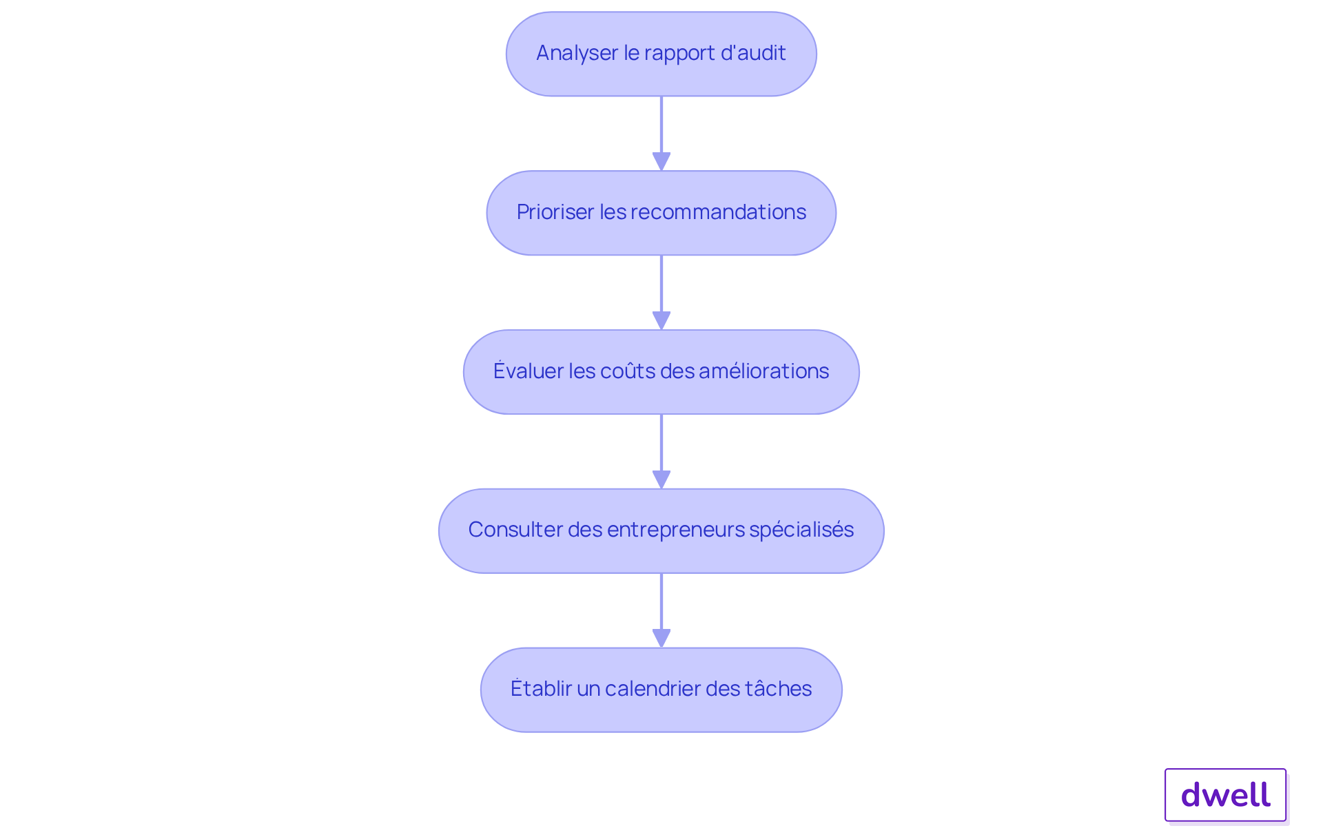 Chaque étape représente une action à réaliser après un audit. Suivez les flèches pour voir comment vous pouvez progresser dans la planification des travaux.