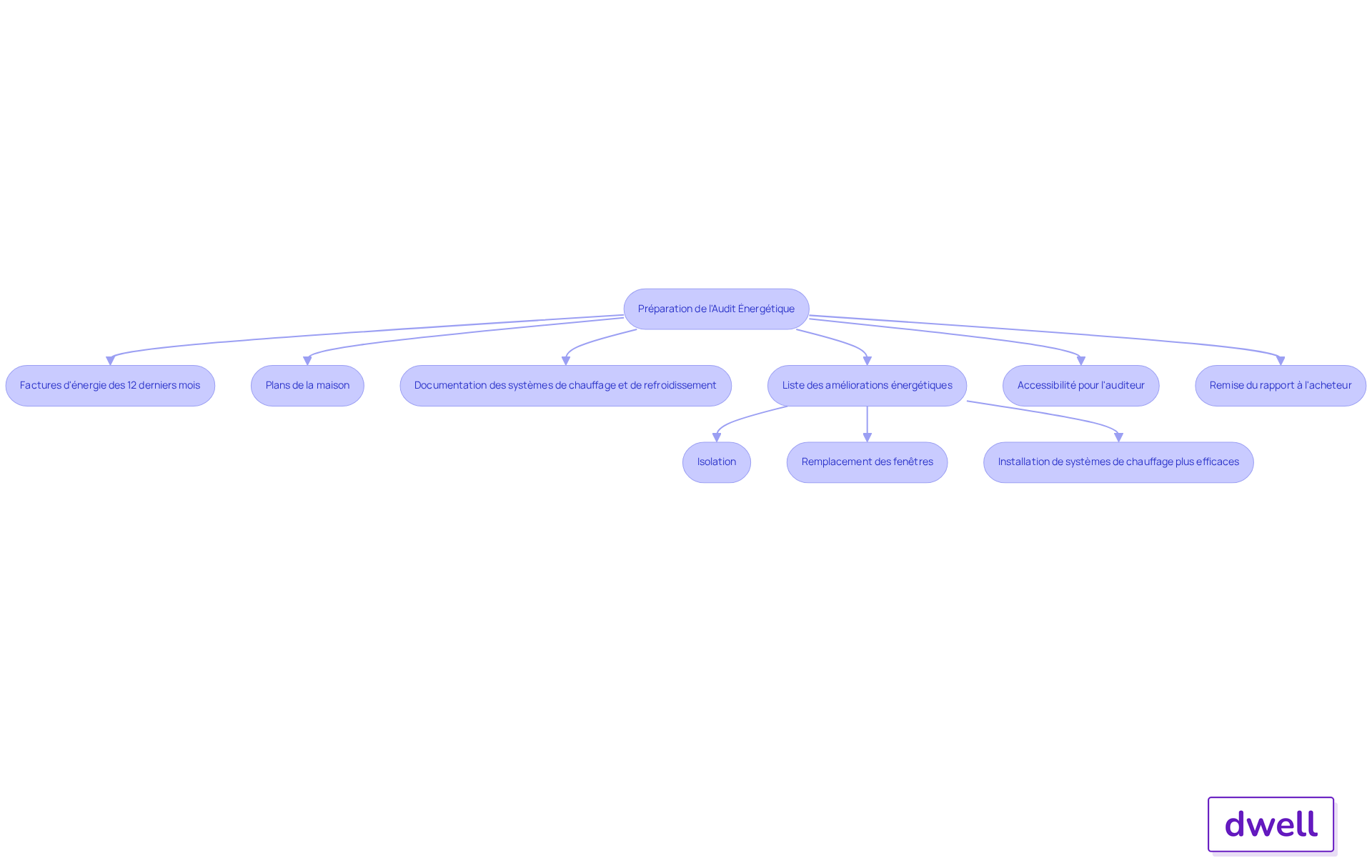 Chaque boîte représente une étape ou un document à préparer pour l'audit. Suivez les flèches pour voir comment chaque élément se connecte au processus global.