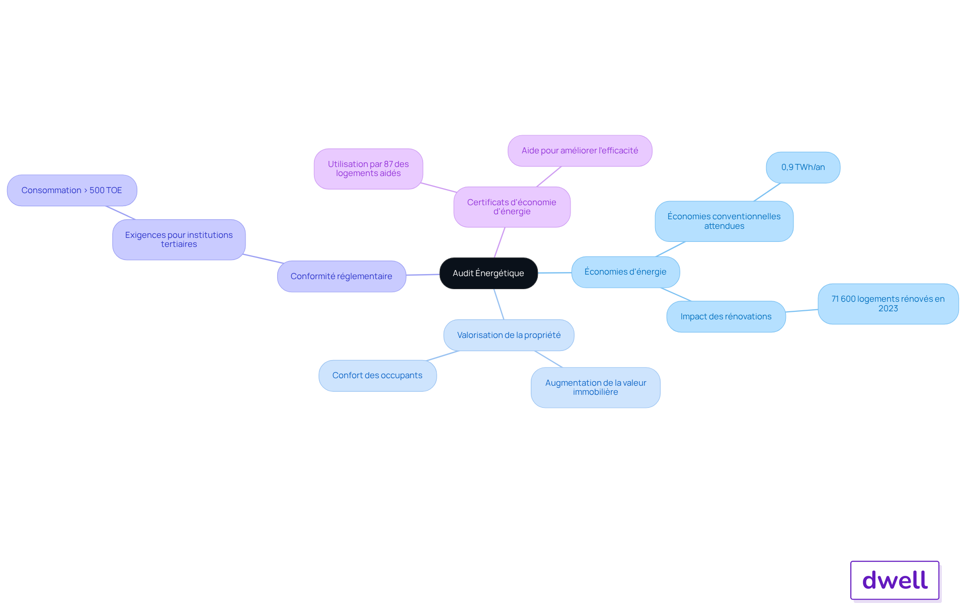 Le nœud central représente l'audit énergétique, et chaque branche montre un aspect important lié à ce thème. Suivez les branches pour découvrir comment chaque élément contribue à l'audit énergétique.