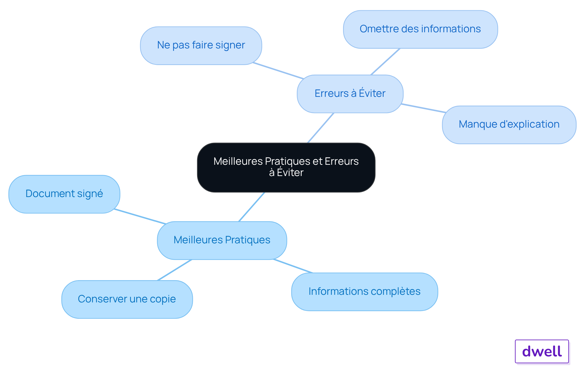 Le nœud central représente le sujet principal, les branches montrent les meilleures pratiques et les erreurs à éviter, et les sous-branches détaillent chaque point. Cela vous aide à visualiser rapidement les points clés et à comprendre leur importance.