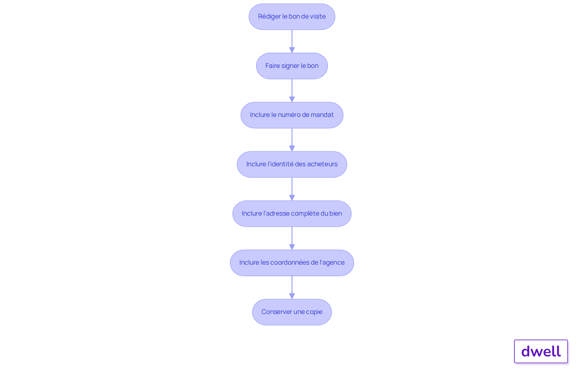 Chaque étape représente une phase essentielle pour garantir une transaction réussie — suivez les flèches pour voir comment chaque tâche mène à la suivante.