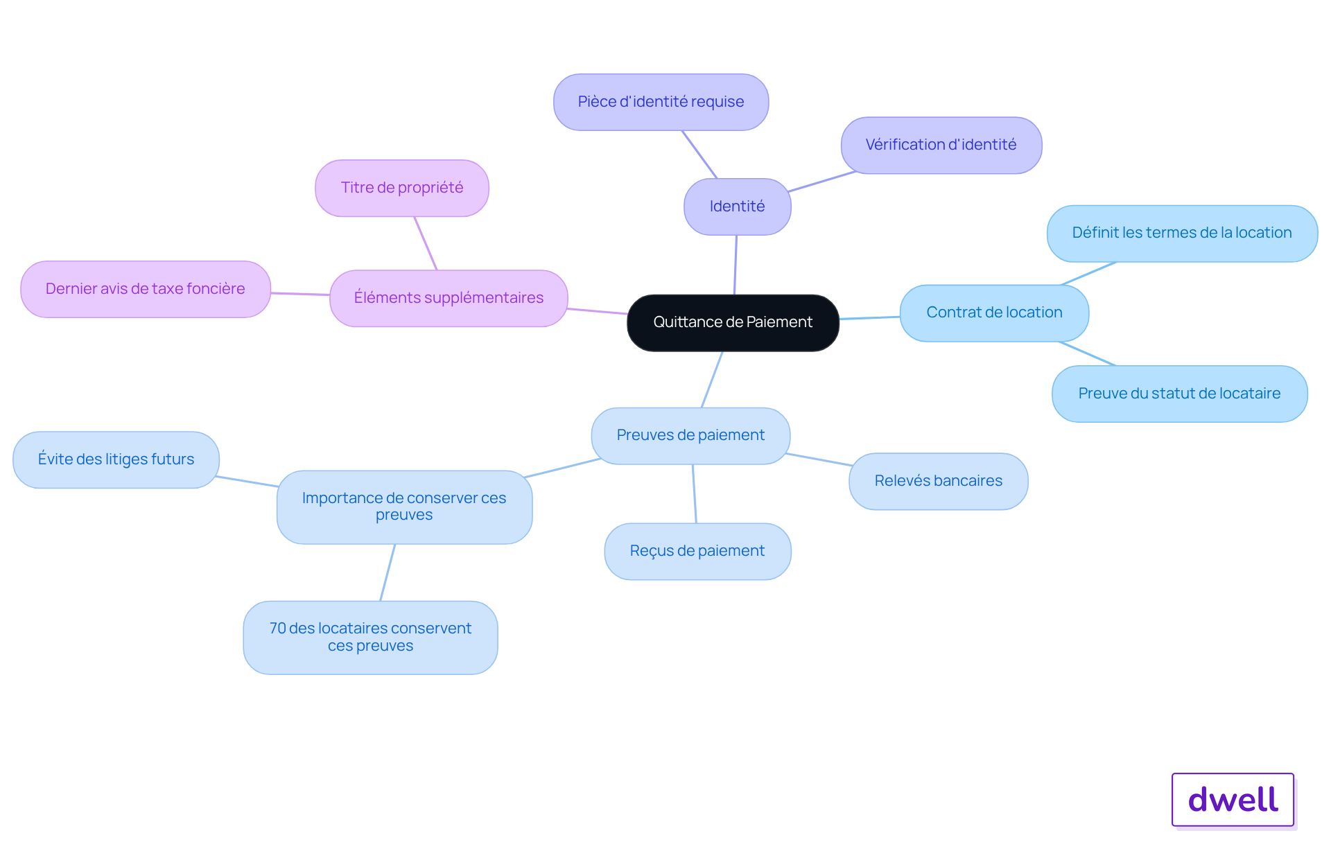 Le nœud central représente la quittance, et chaque branche montre un document requis. Les sous-branches donnent des précisions sur l'importance de chaque document. Cela vous aide à visualiser ce dont vous avez besoin pour une demande réussie.