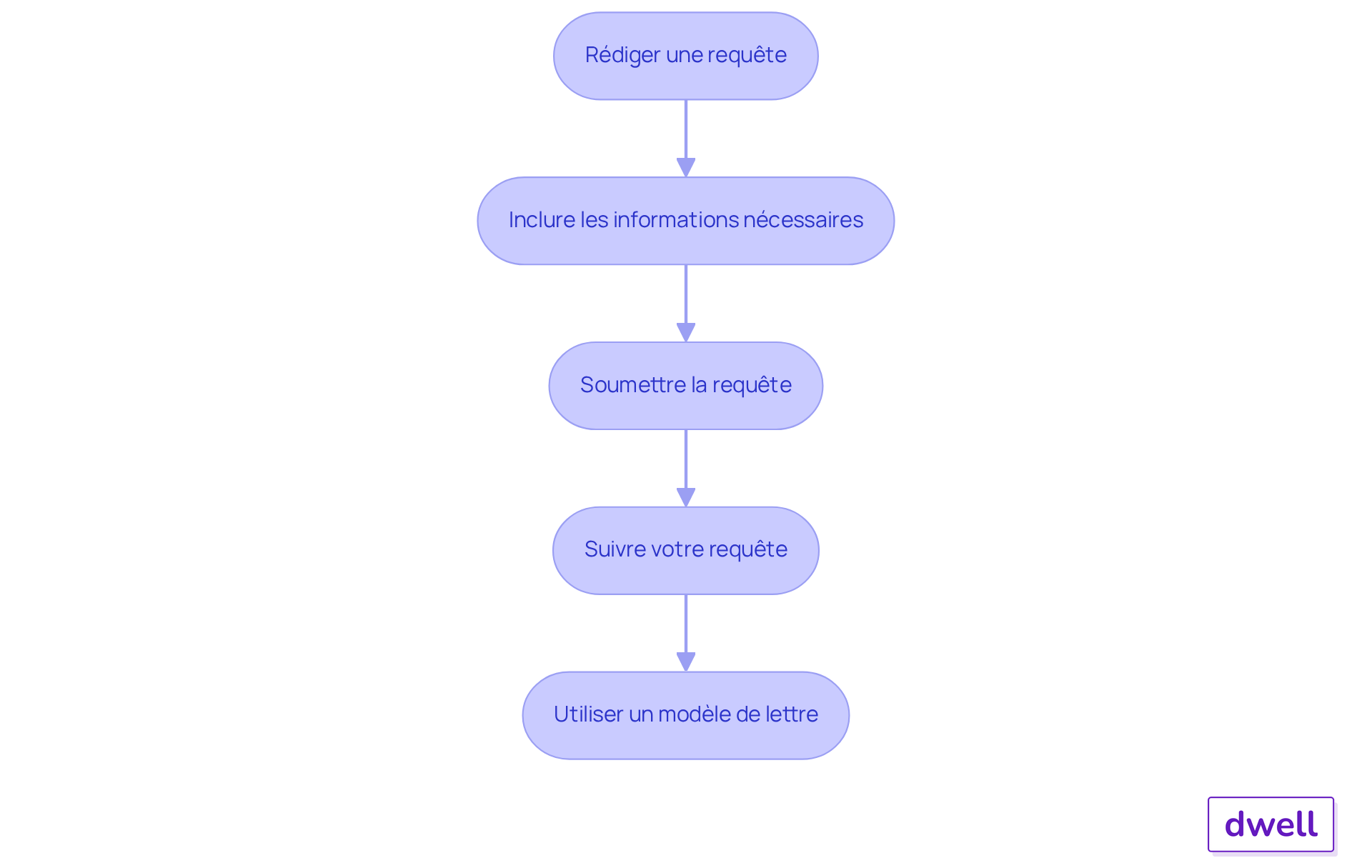 Chaque étape représente une action à réaliser pour obtenir votre quittance de loyer. Suivez les flèches pour voir comment chaque étape mène à la suivante.