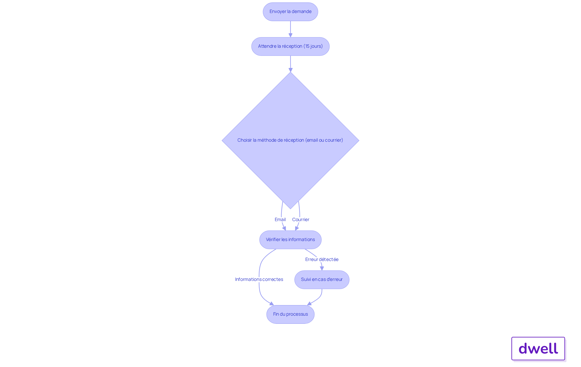 Chaque étape montre ce que vous devez faire pour recevoir votre quittance. Suivez les flèches pour voir comment passer d'une étape à l'autre.