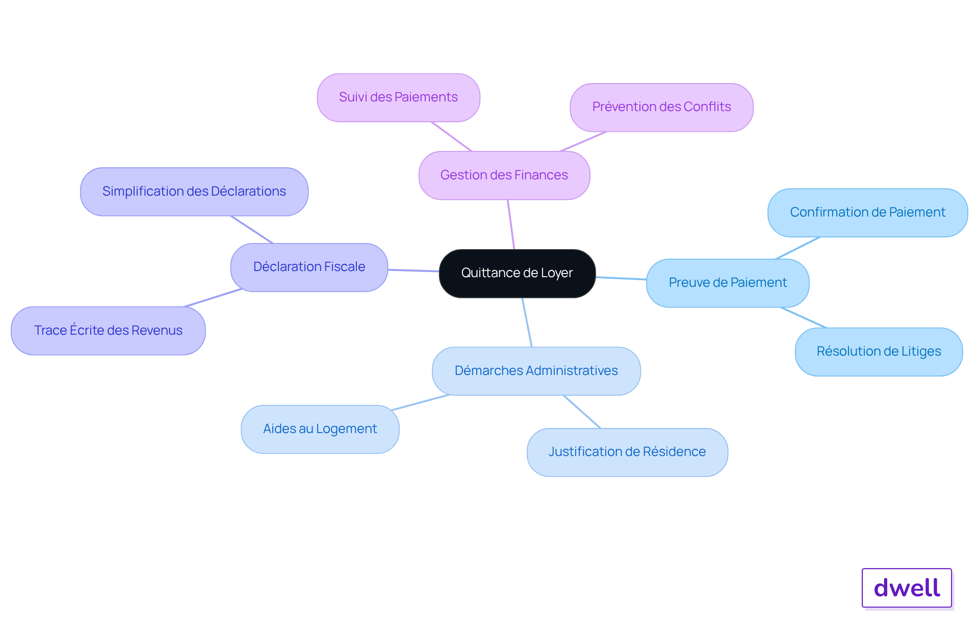 Le nœud central représente le concept de la quittance de loyer, et chaque branche représente une fonction différente. Suivez les branches pour explorer comment chaque rôle contribue à la gestion locative.