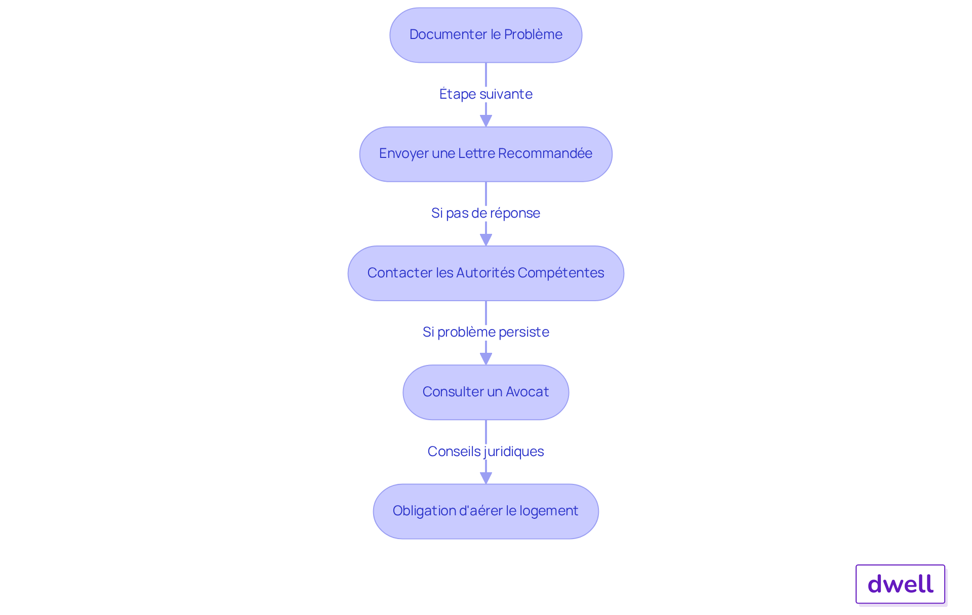 Chaque boîte représente une étape à suivre si vous rencontrez des problèmes de moisissure. Suivez les flèches pour voir l'ordre dans lequel vous devez agir.