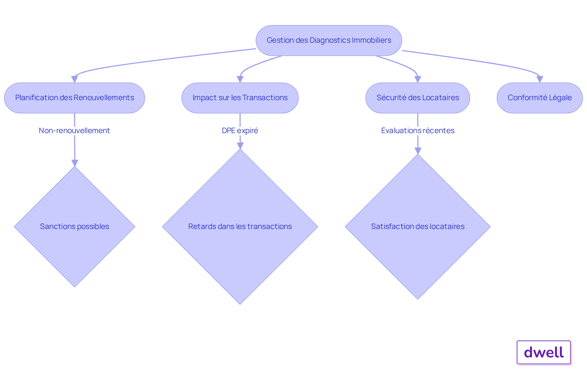 Chaque section du flowchart montre une étape de la gestion des diagnostics immobiliers. Suivez les flèches pour comprendre comment chaque étape influence les autres et quelles sont les conséquences de chaque action.