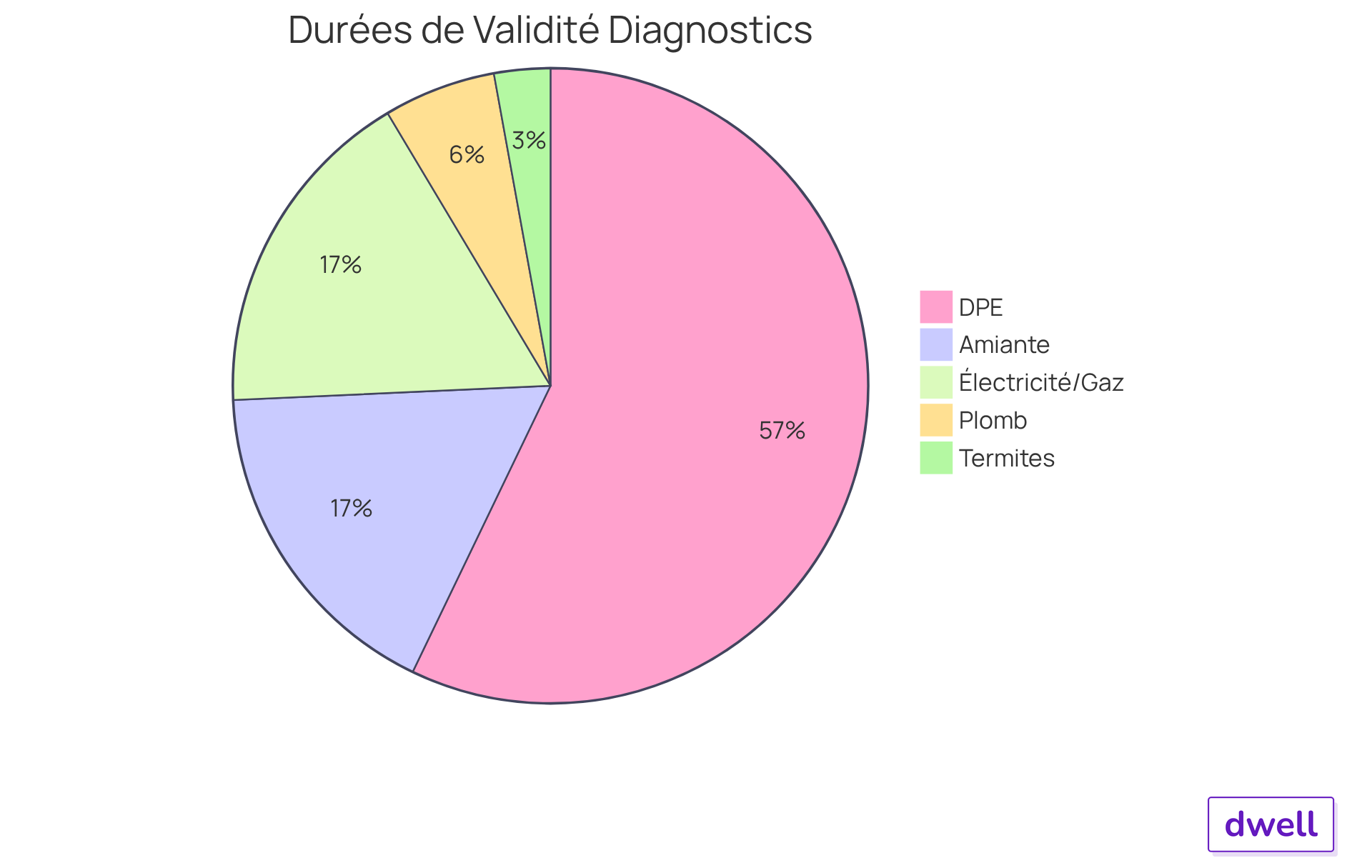Chaque segment représente la durée de validité d'un diagnostic immobilier. Plus le segment est grand, plus la durée est longue. Par exemple, le segment du DPE est le plus grand car il est valide pendant 10 ans, tandis que le diagnostic plomb est le plus petit, avec seulement 1 an.