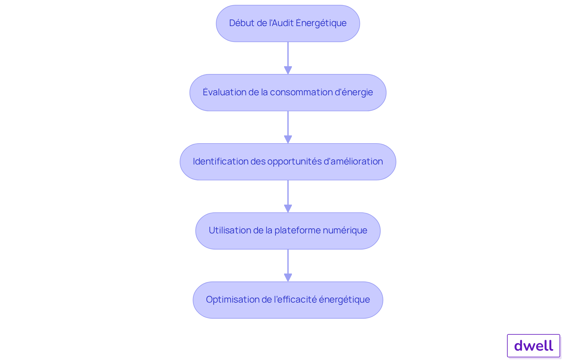 Chaque étape du flowchart représente une phase du processus d'audit. Suivez les flèches pour comprendre comment chaque étape mène à la suivante et contribue à l'amélioration de l'efficacité énergétique.