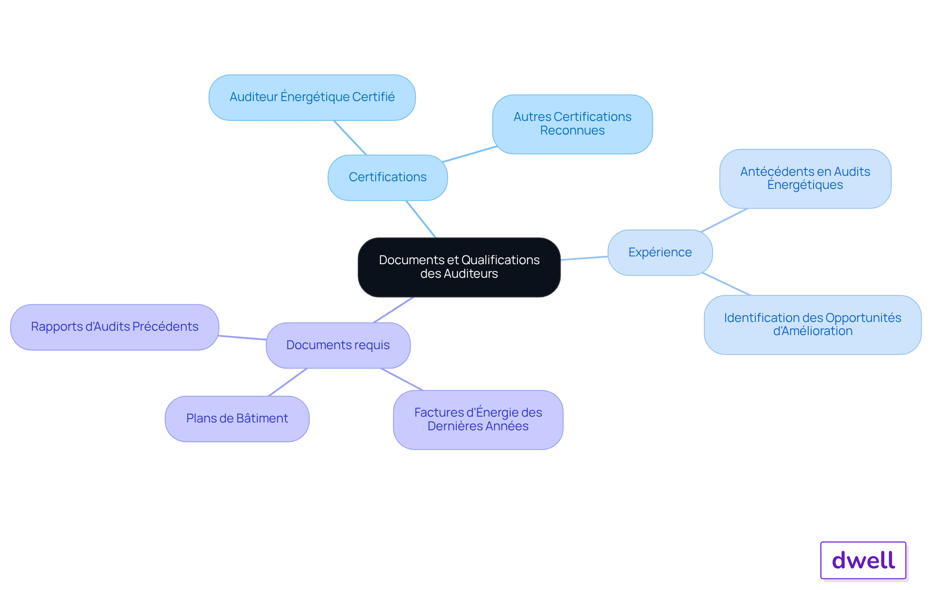 Le nœud central représente l'importance des auditeurs qualifiés, et les branches montrent les critères nécessaires pour choisir le bon auditeur. Suivez les branches pour explorer chaque aspect.