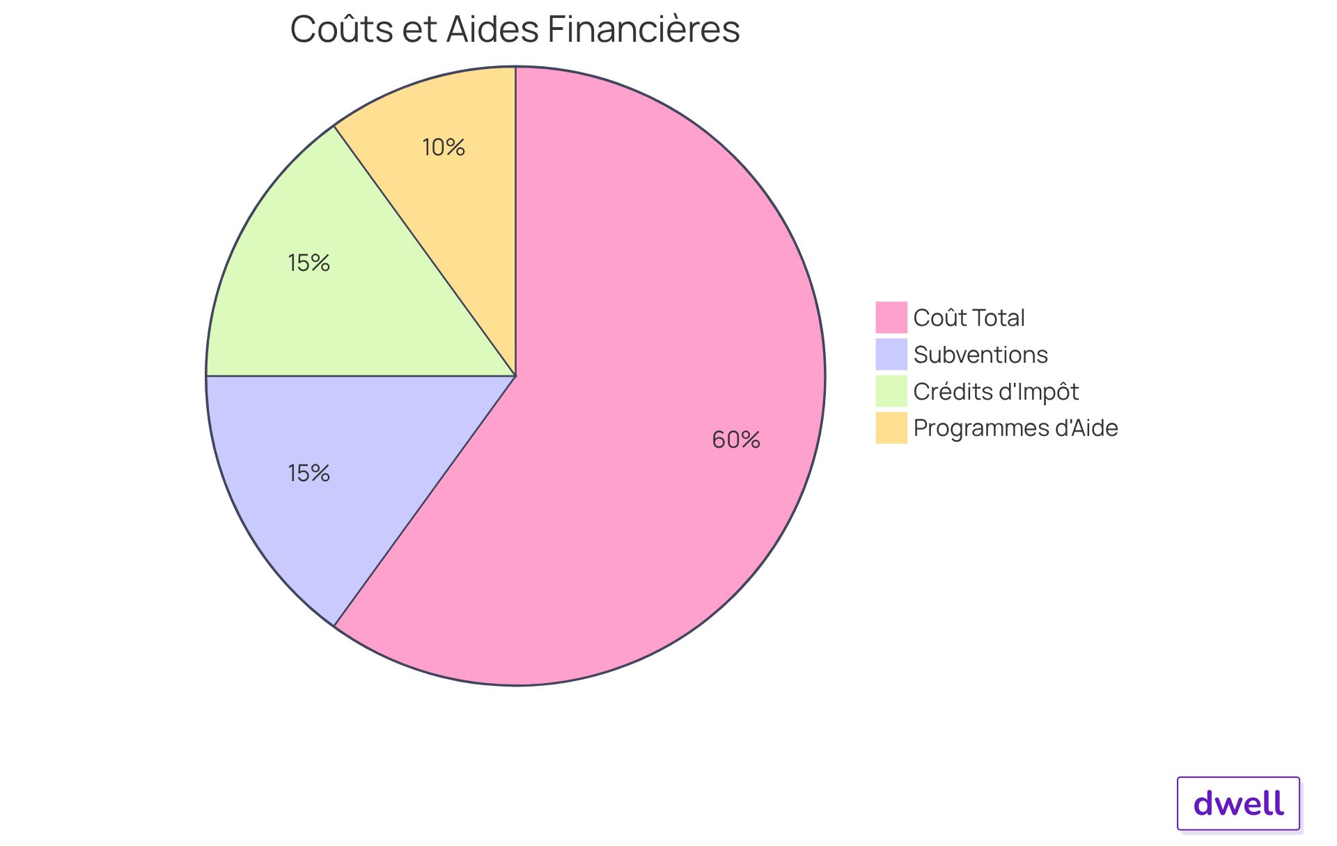 Chaque segment montre comment différentes aides financières peuvent réduire le coût total de l'audit énergétique — plus un segment est grand, plus l'aide est significative.