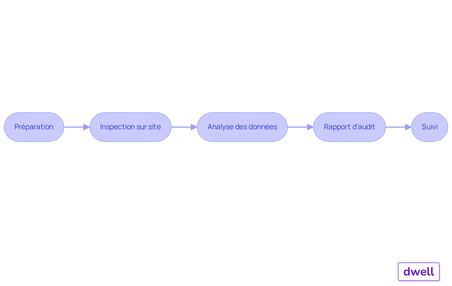 Chaque boîte représente une étape du processus d'audit énergétique. Suivez les flèches pour voir comment chaque étape mène à la suivante, et réalisez l'audit de manière efficace.