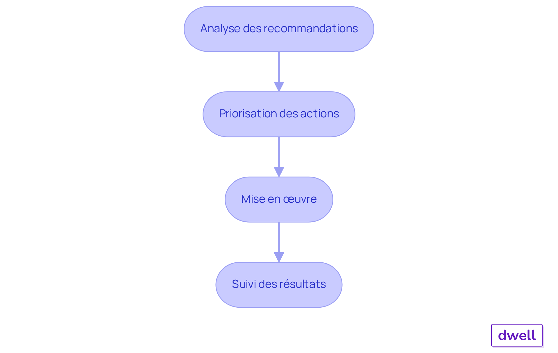 Chaque étape représente un moment clé dans le processus d'interprétation des résultats — suivez les flèches pour voir comment passer d'une étape à l'autre.