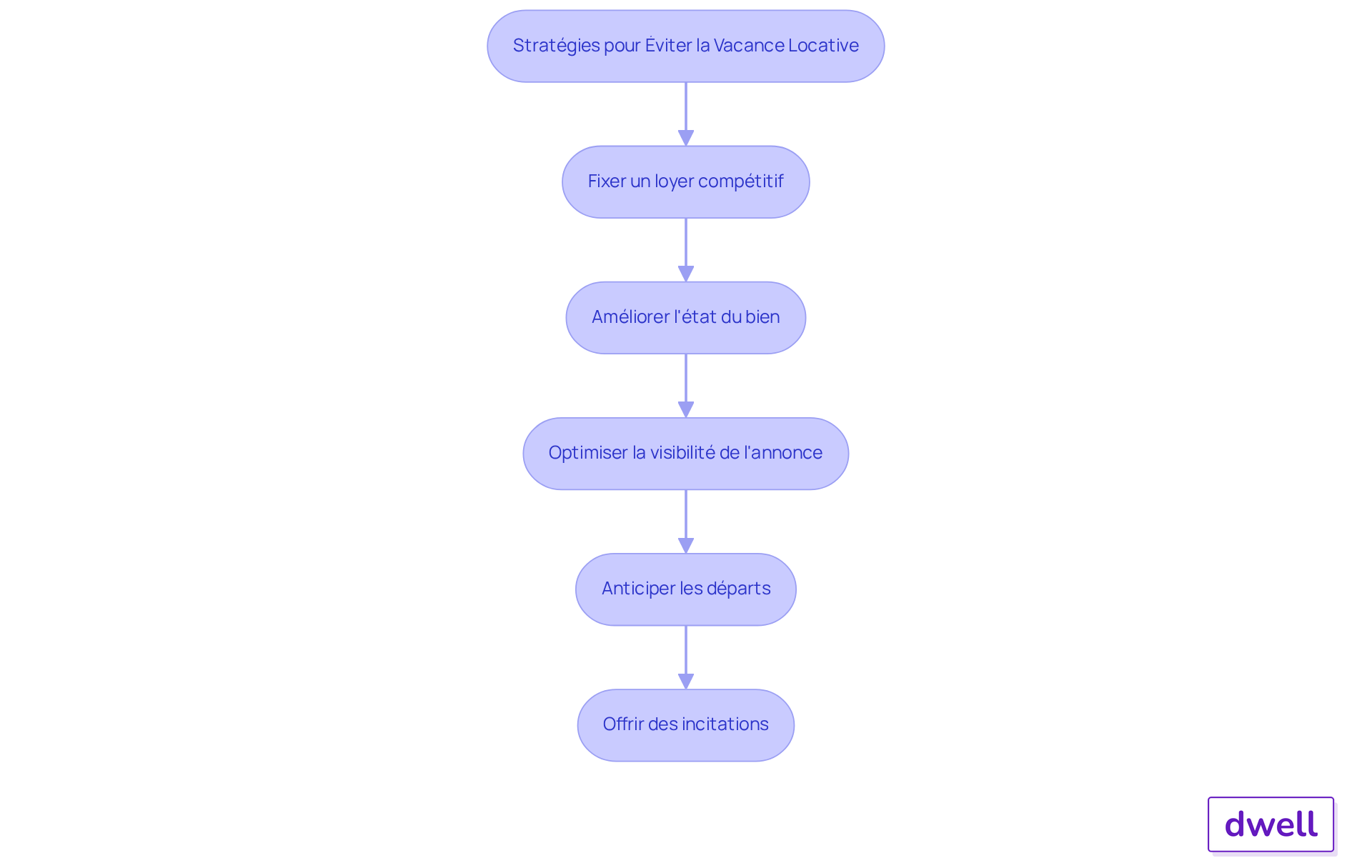 Chaque boîte représente une stratégie que les propriétaires peuvent mettre en œuvre pour réduire la vacance locative. Suivez les flèches pour voir comment chaque action s'enchaîne et contribue à l'objectif global.