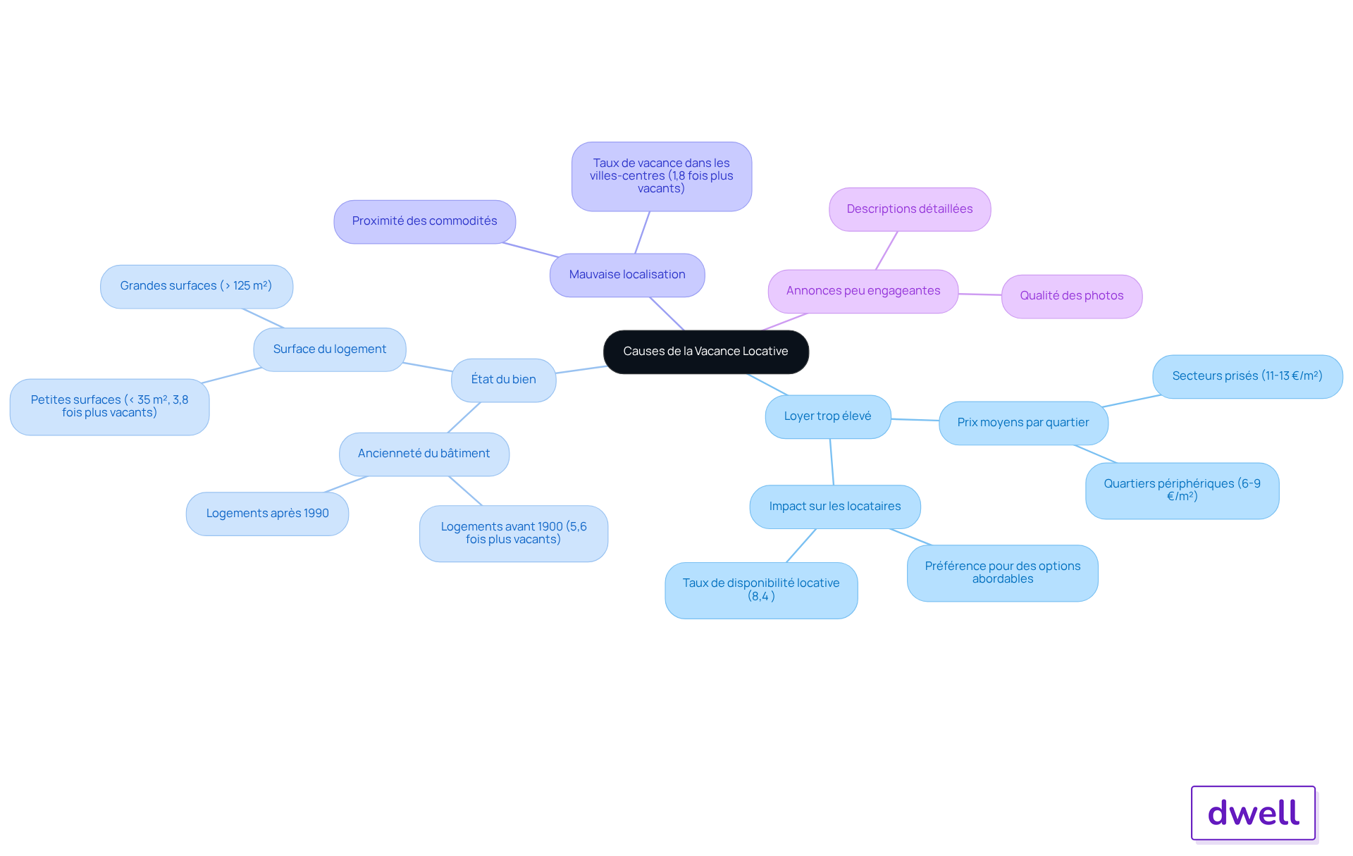 Chaque branche représente une cause de vacance locative. Suivez les sous-branches pour voir les détails associés à chaque facteur et comment ils influencent l'attractivité d'un bien immobilier.