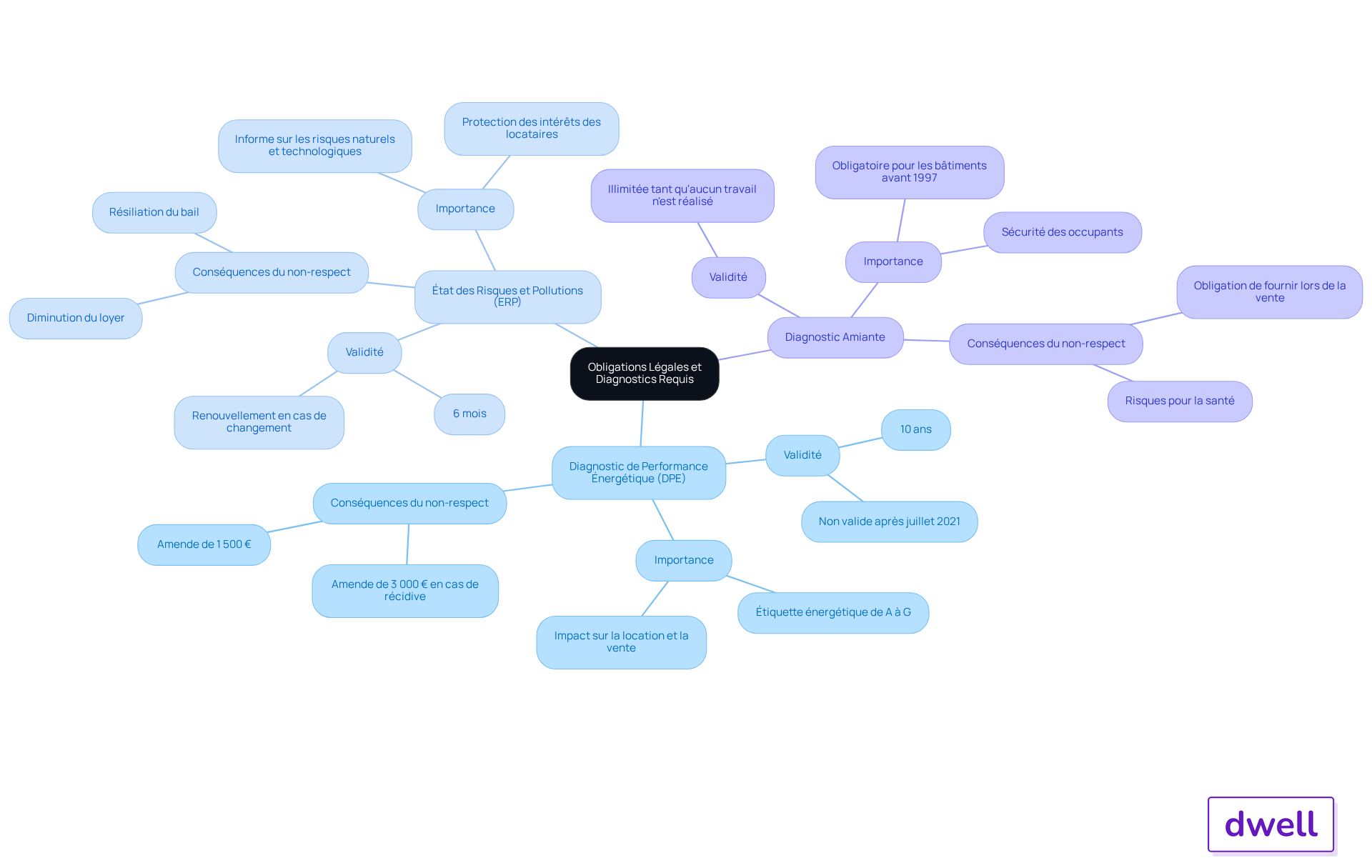 Le nœud central représente les obligations légales, et chaque branche principale correspond à un type de diagnostic. Les sous-branches fournissent des détails sur la validité et les conséquences, ce qui aide à comprendre l'importance de chaque évaluation.