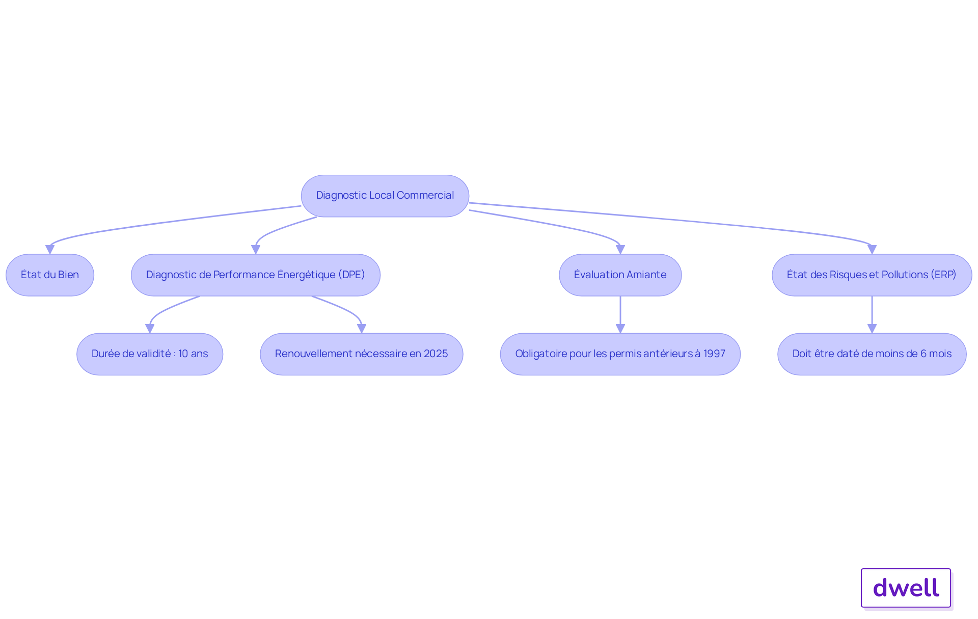 Chaque étape représente une partie essentielle du diagnostic commercial. Suivez les flèches pour comprendre comment ces éléments sont liés et pourquoi ils sont importants pour la conformité légale et la sécurité.