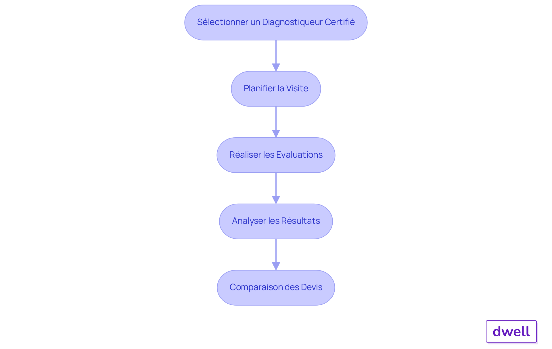 Chaque boîte représente une étape clé dans le processus de diagnostic. Suivez les flèches pour voir comment avancer dans chaque phase.