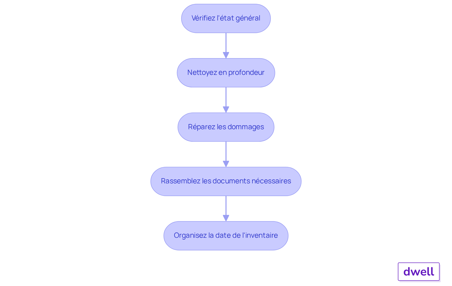 Chaque rectangle représente une étape à suivre. Suivez les flèches pour savoir dans quel ordre réaliser ces tâches afin de préparer efficacement l'état des lieux de sortie.